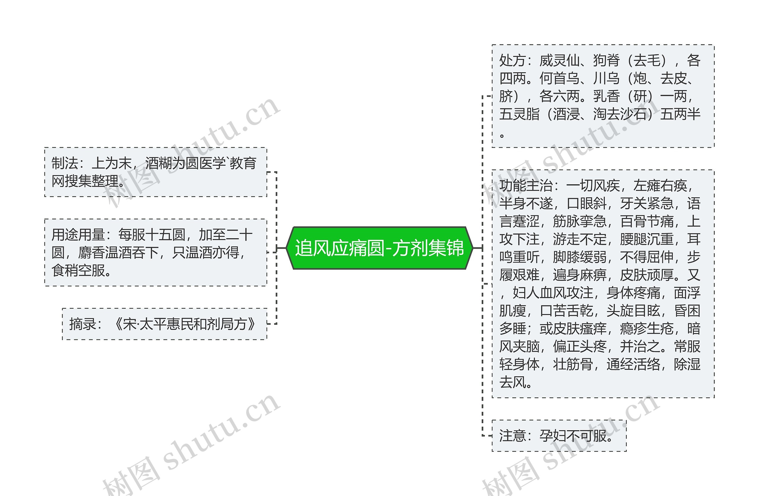 追风应痛圆-方剂集锦思维导图