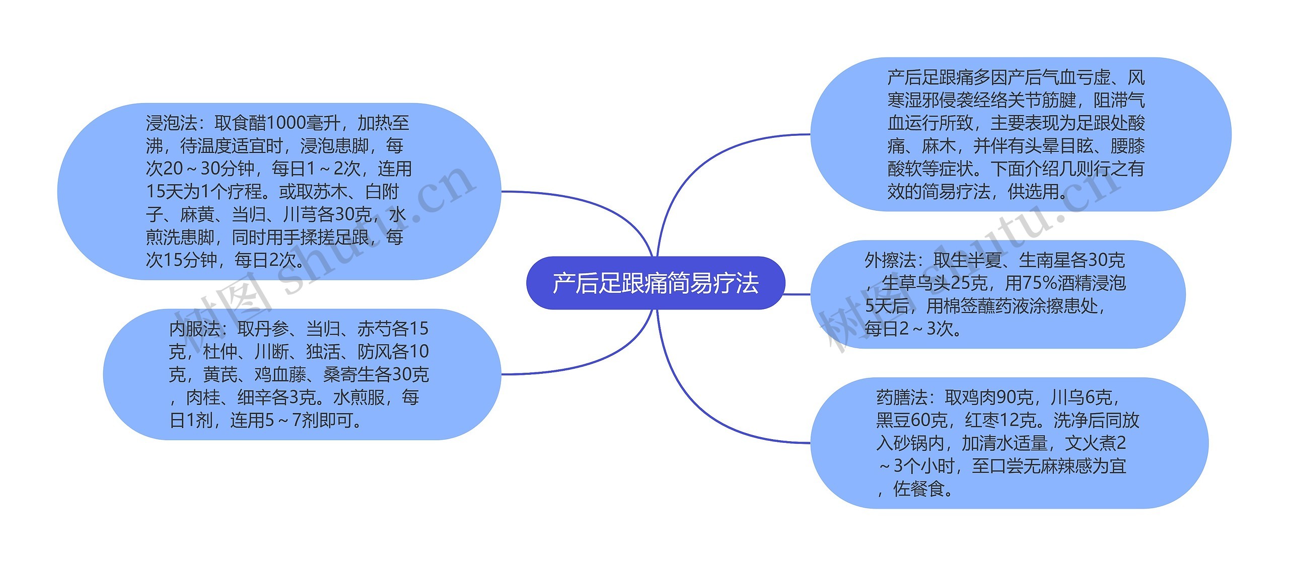 产后足跟痛简易疗法思维导图