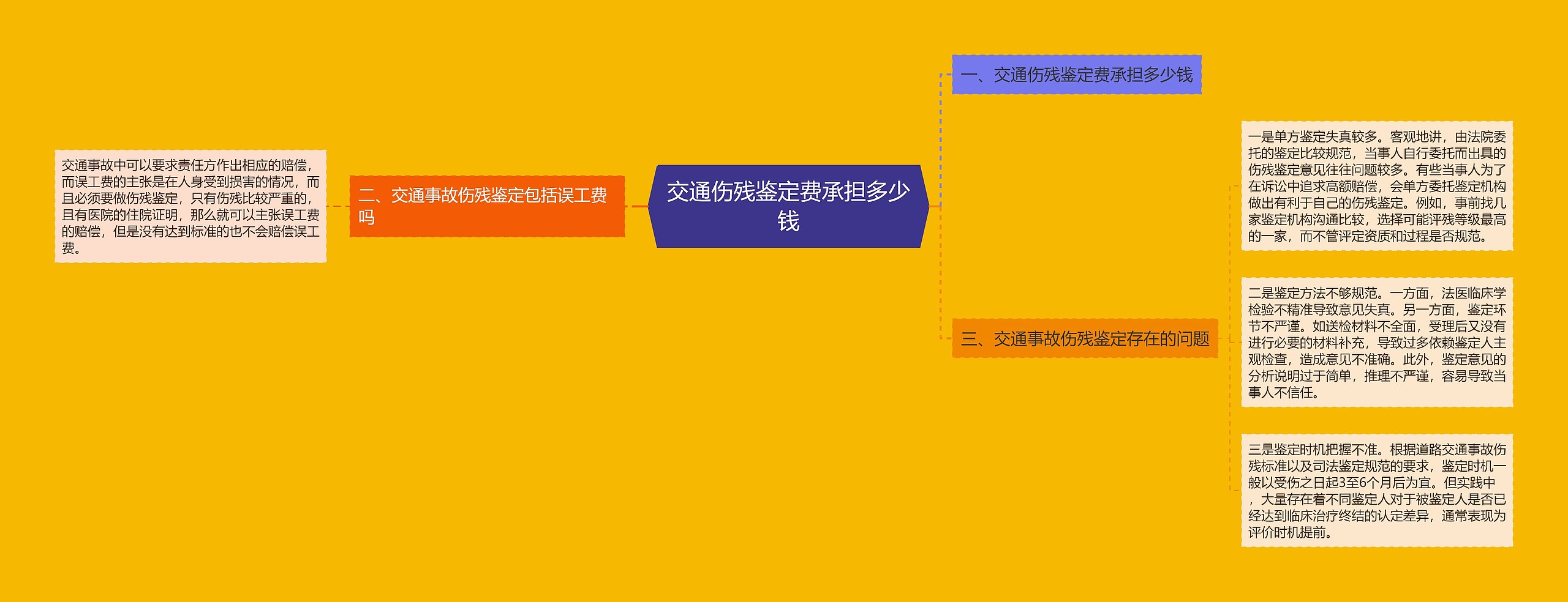 交通伤残鉴定费承担多少钱