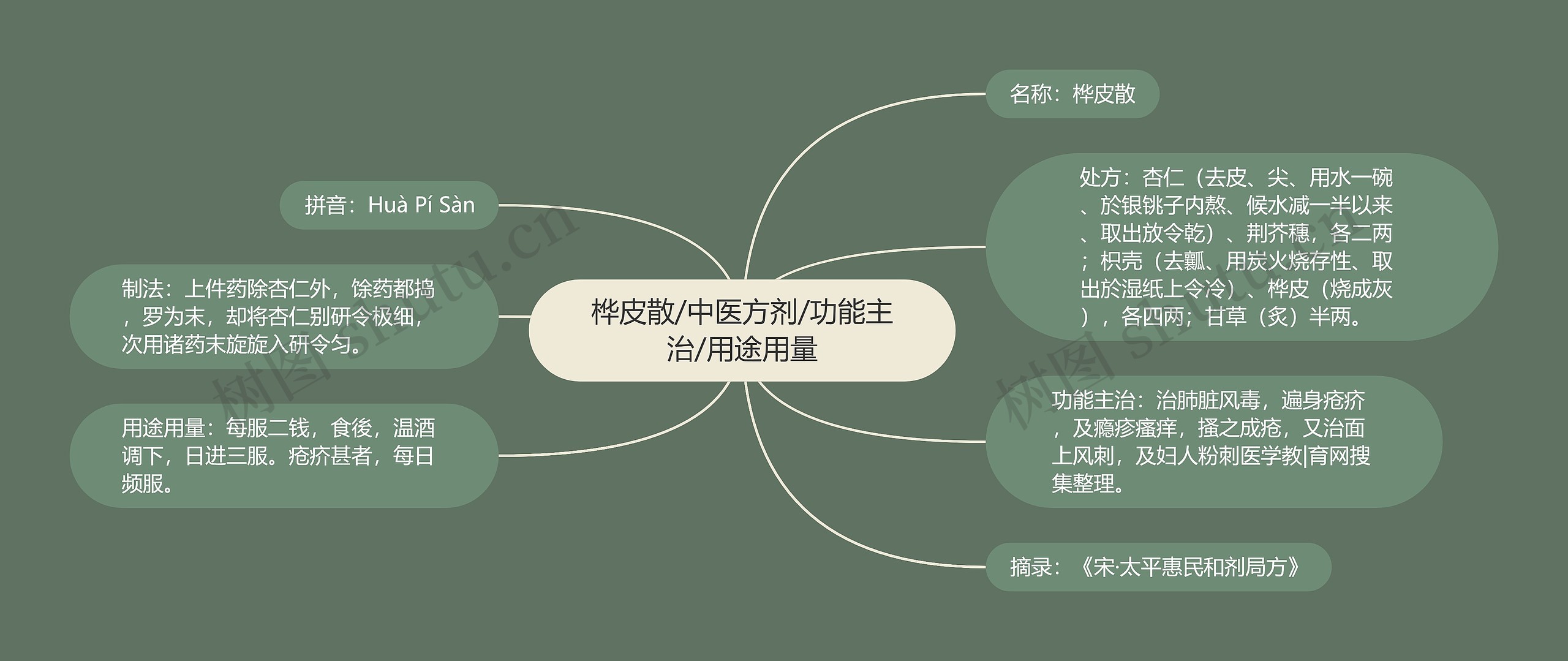 桦皮散/中医方剂/功能主治/用途用量思维导图