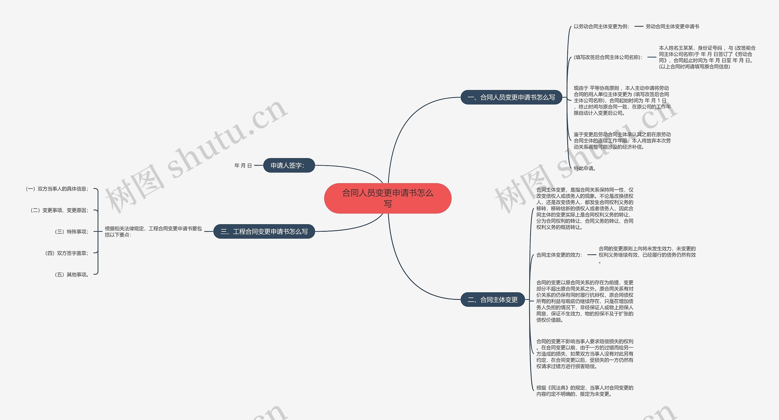 合同人员变更申请书怎么写思维导图