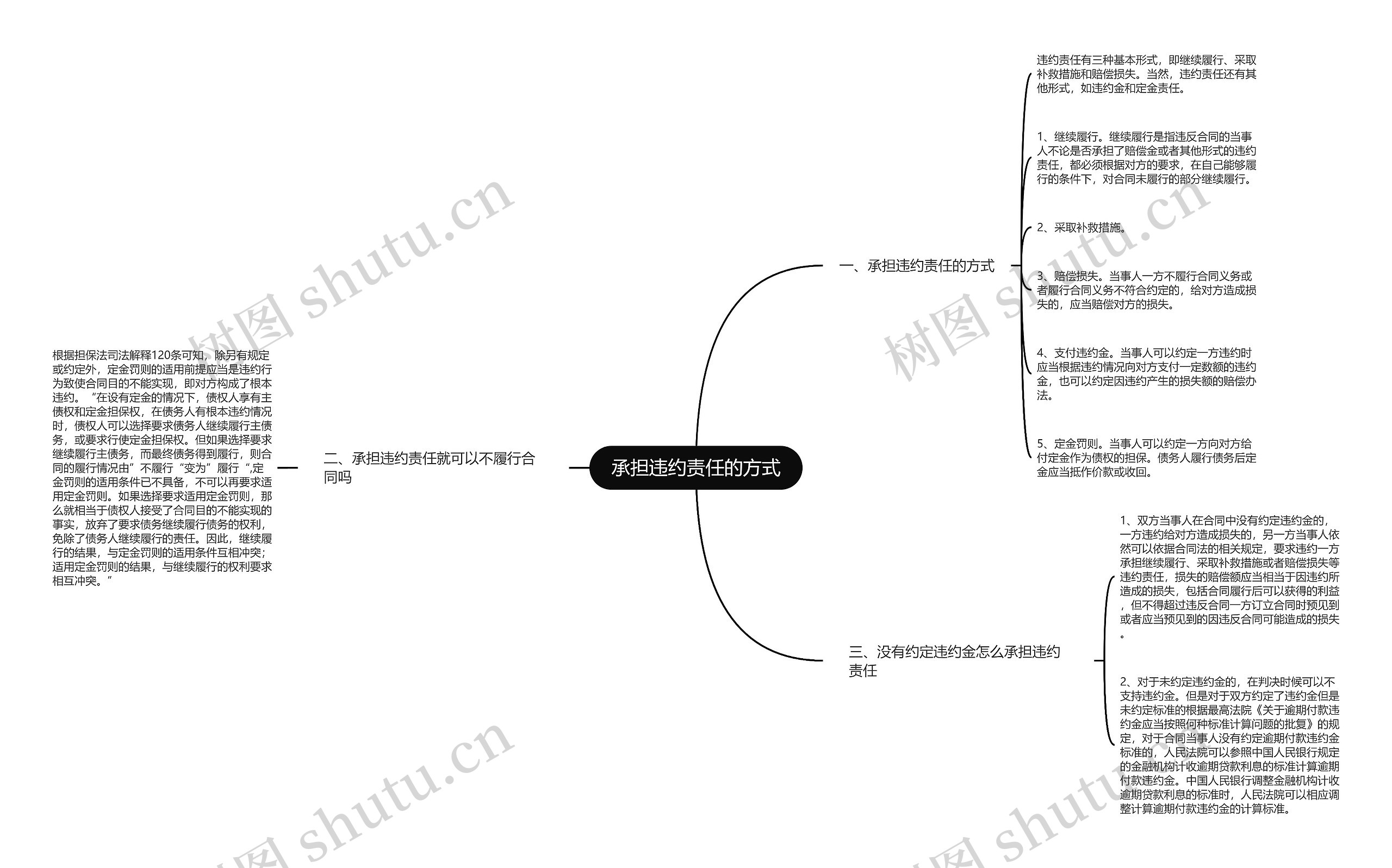 承担违约责任的方式思维导图