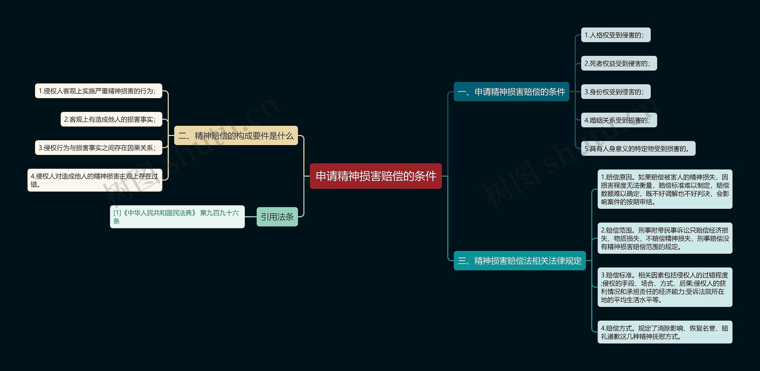 申请精神损害赔偿的条件思维导图