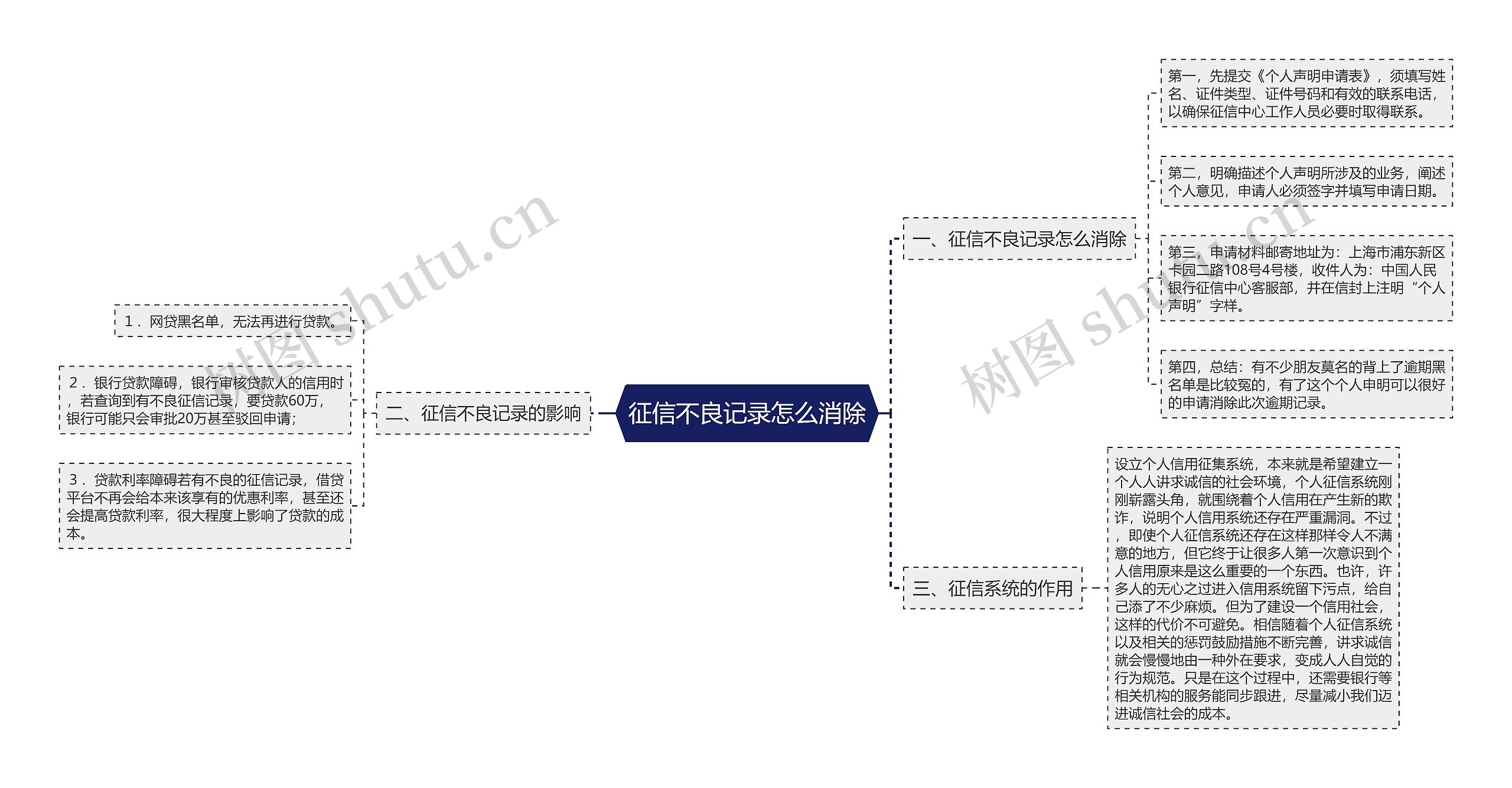 征信不良记录怎么消除思维导图