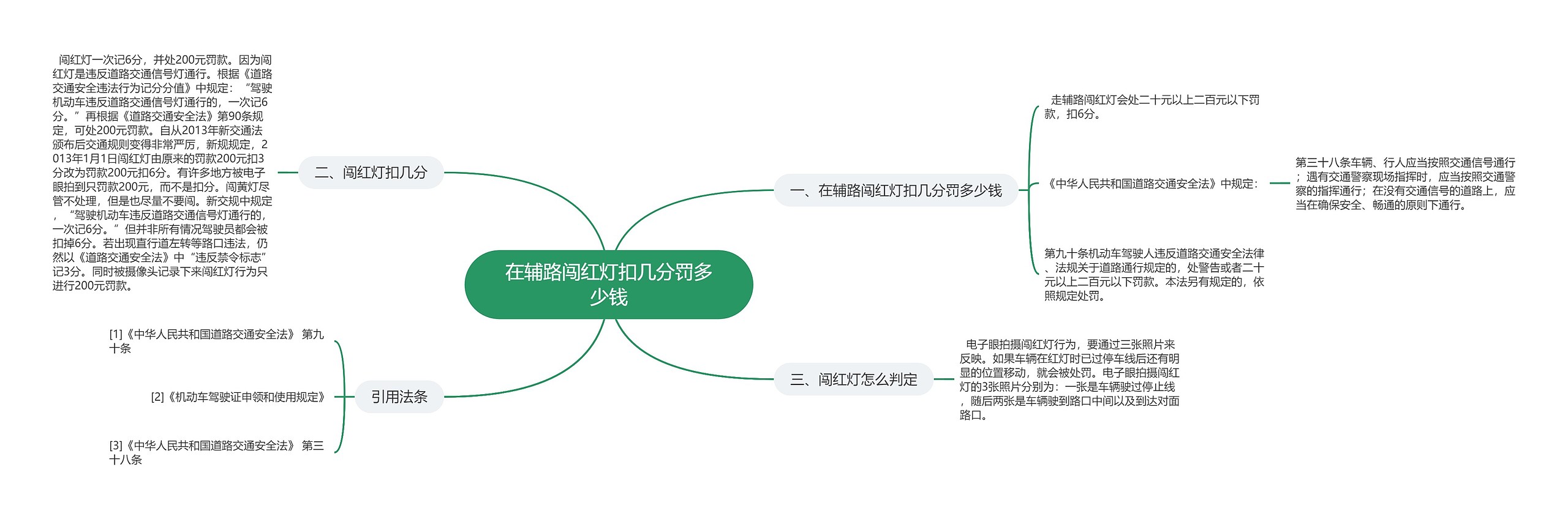 在辅路闯红灯扣几分罚多少钱思维导图