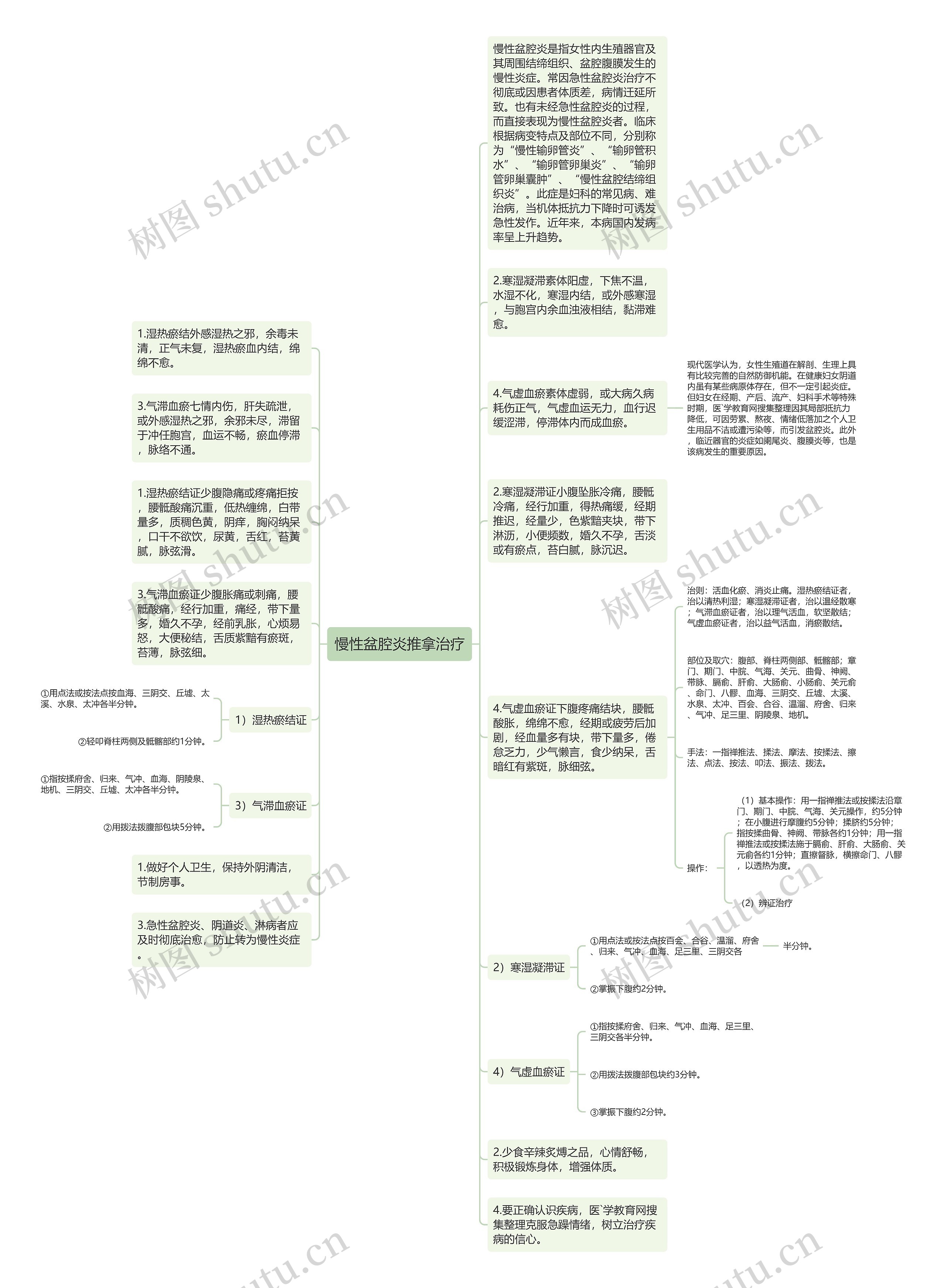 慢性盆腔炎推拿治疗思维导图