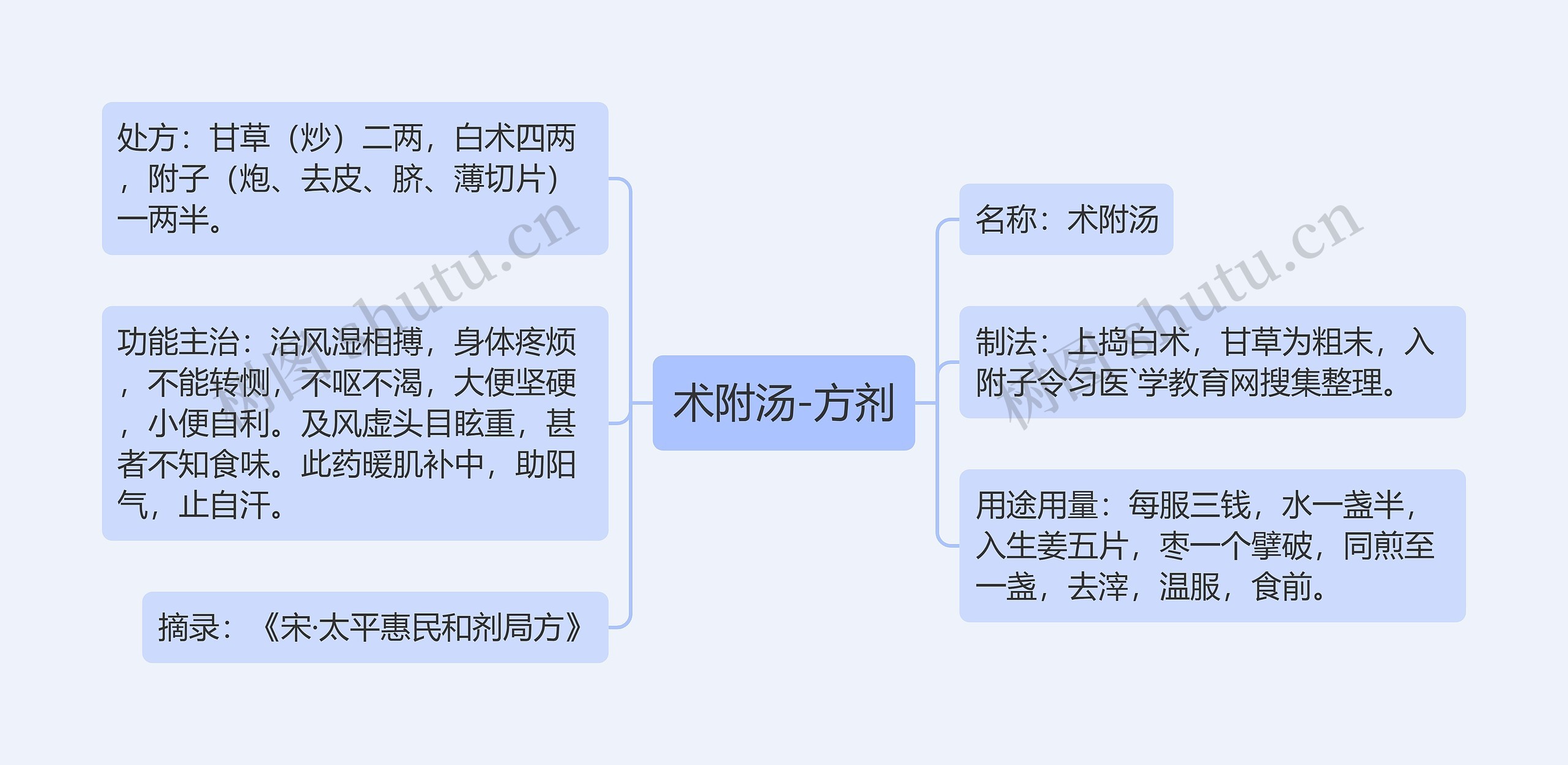 术附汤-方剂思维导图