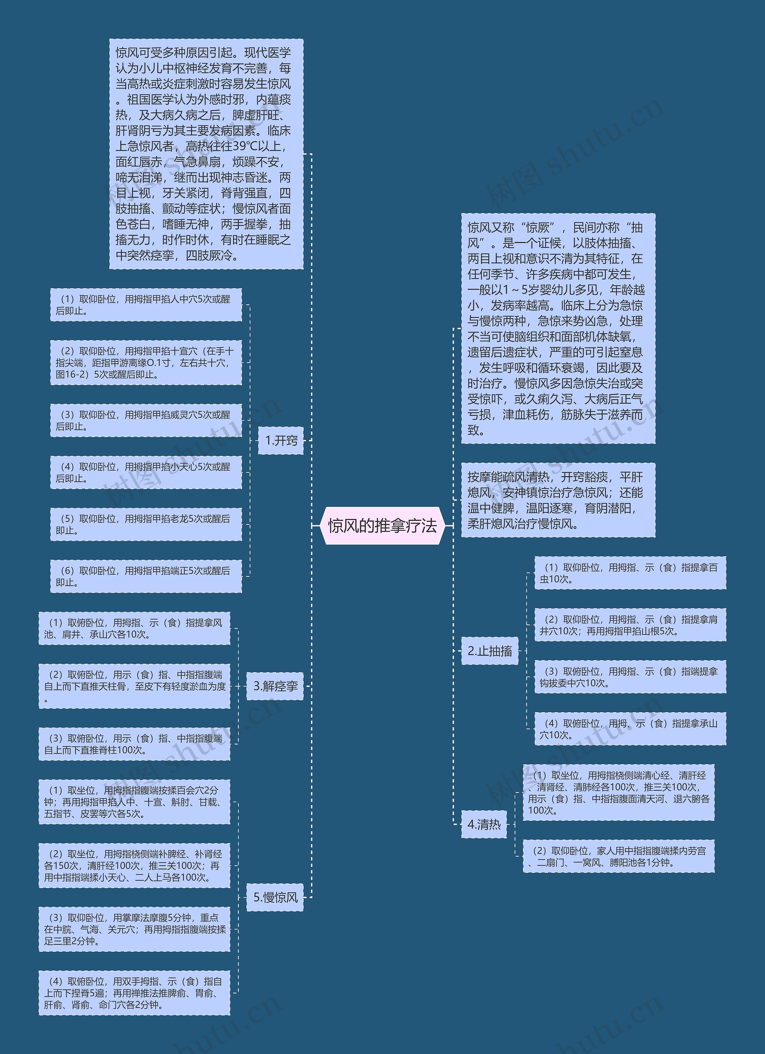 惊风的推拿疗法思维导图