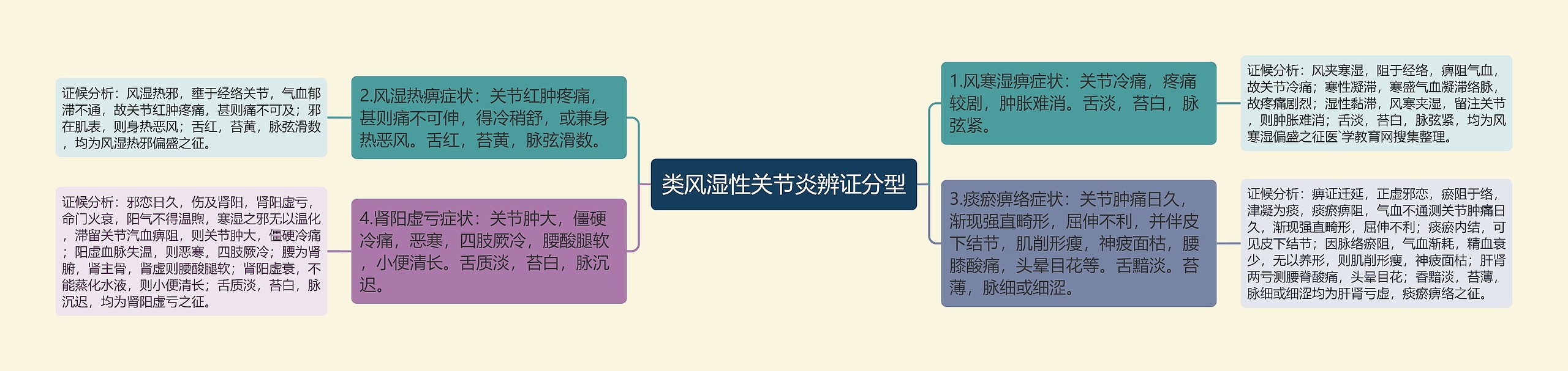 类风湿性关节炎辨证分型