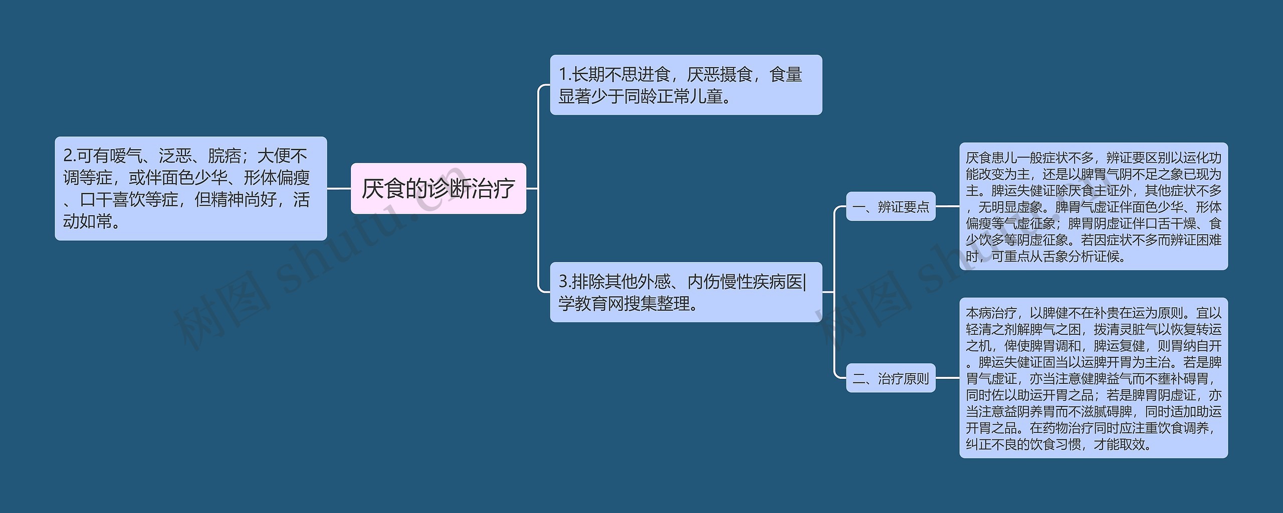 厌食的诊断治疗思维导图