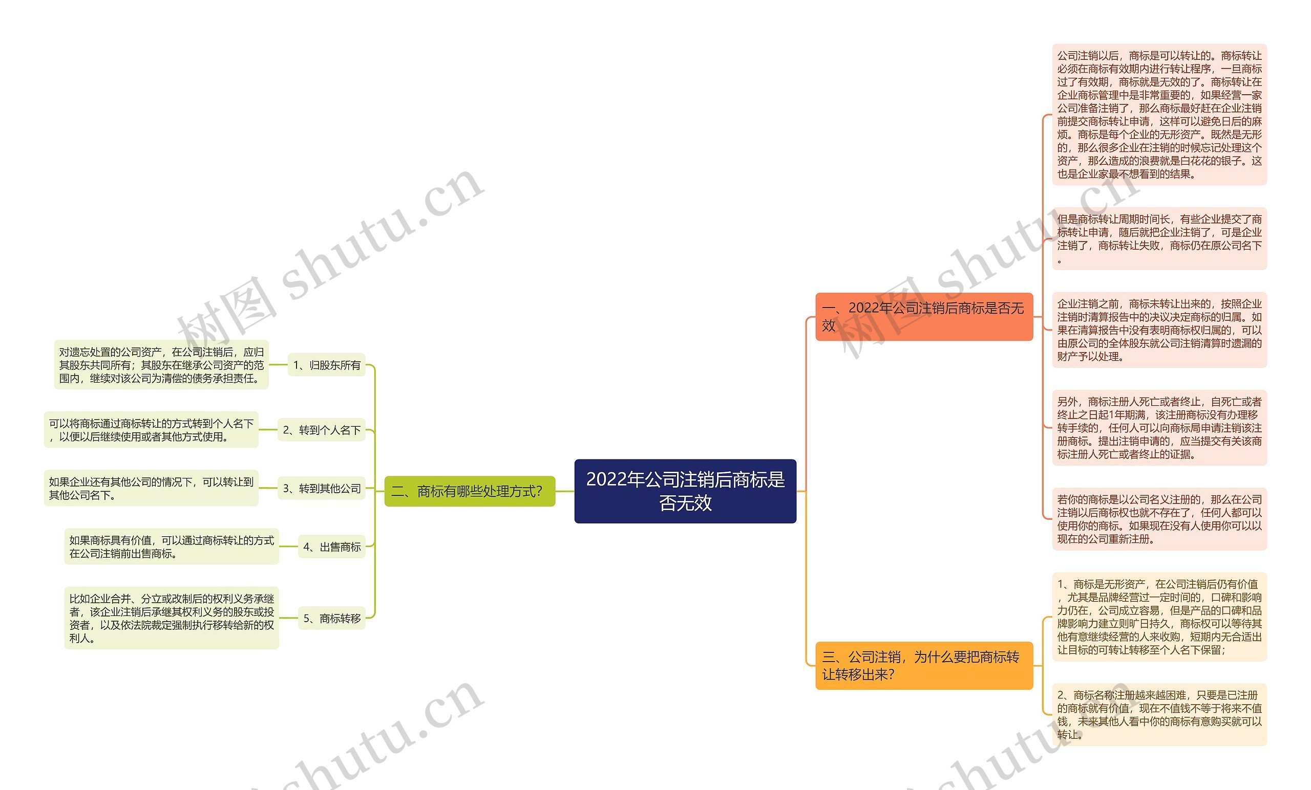 2022年公司注销后商标是否无效思维导图
