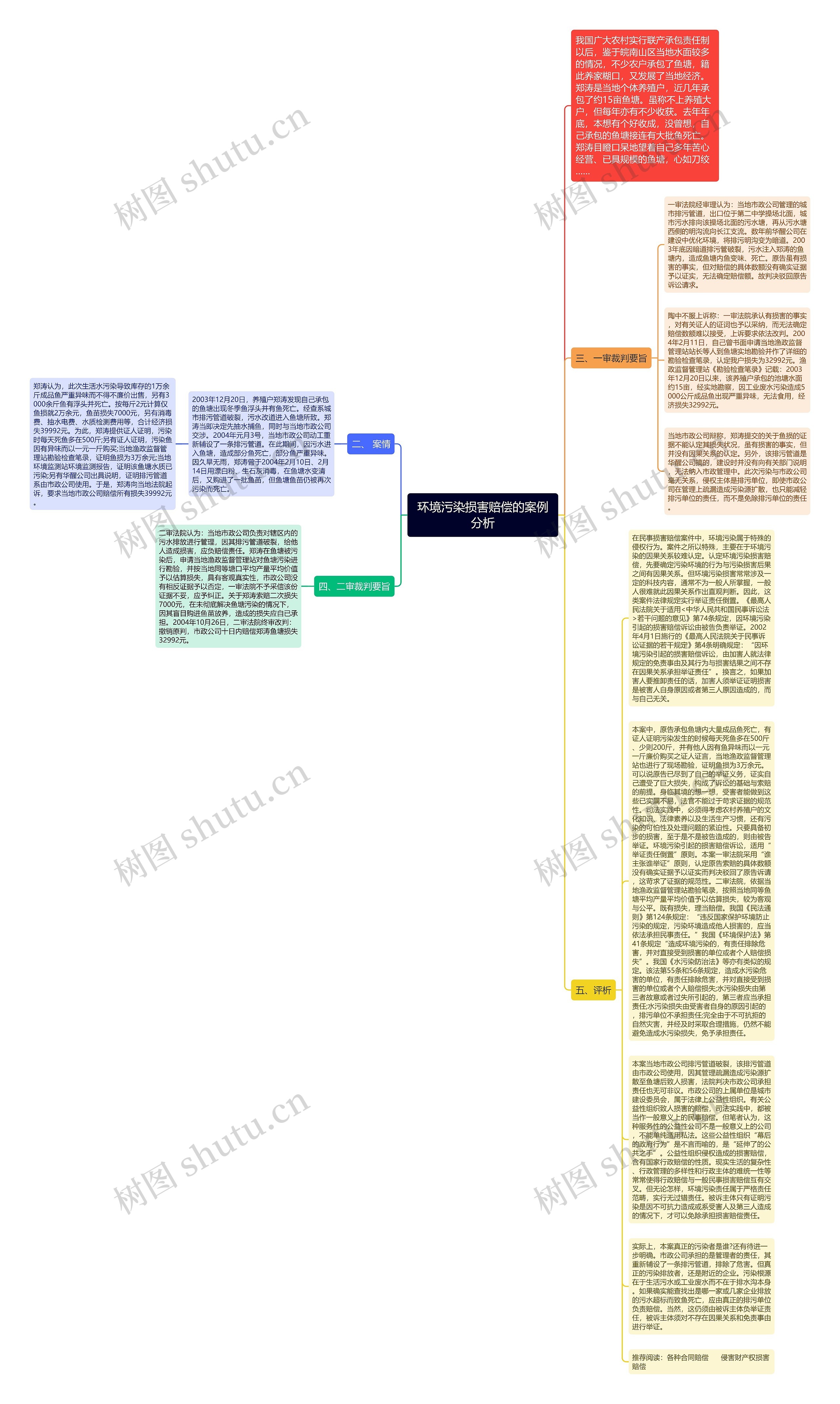 环境污染损害赔偿的案例分析思维导图