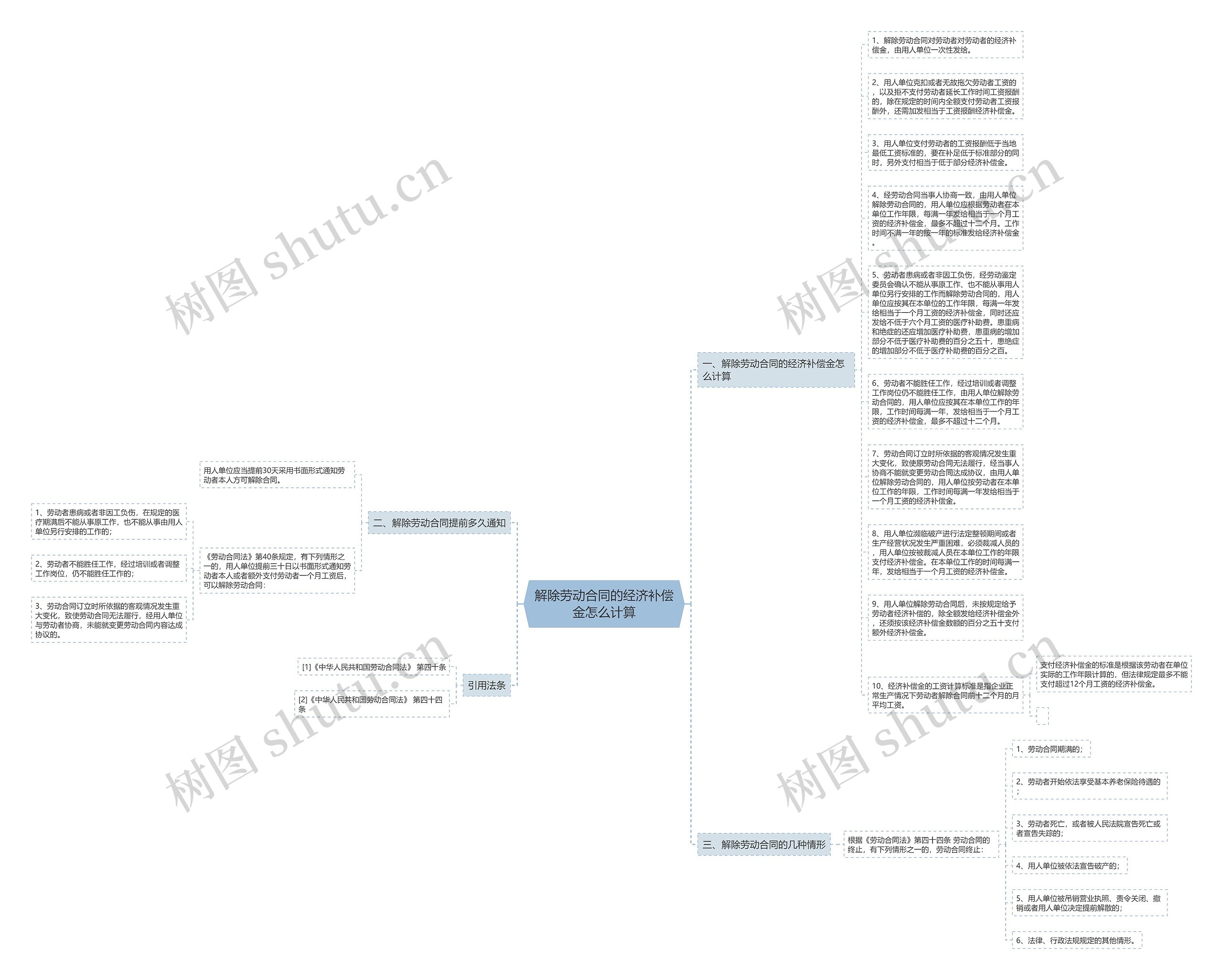 解除劳动合同的经济补偿金怎么计算思维导图