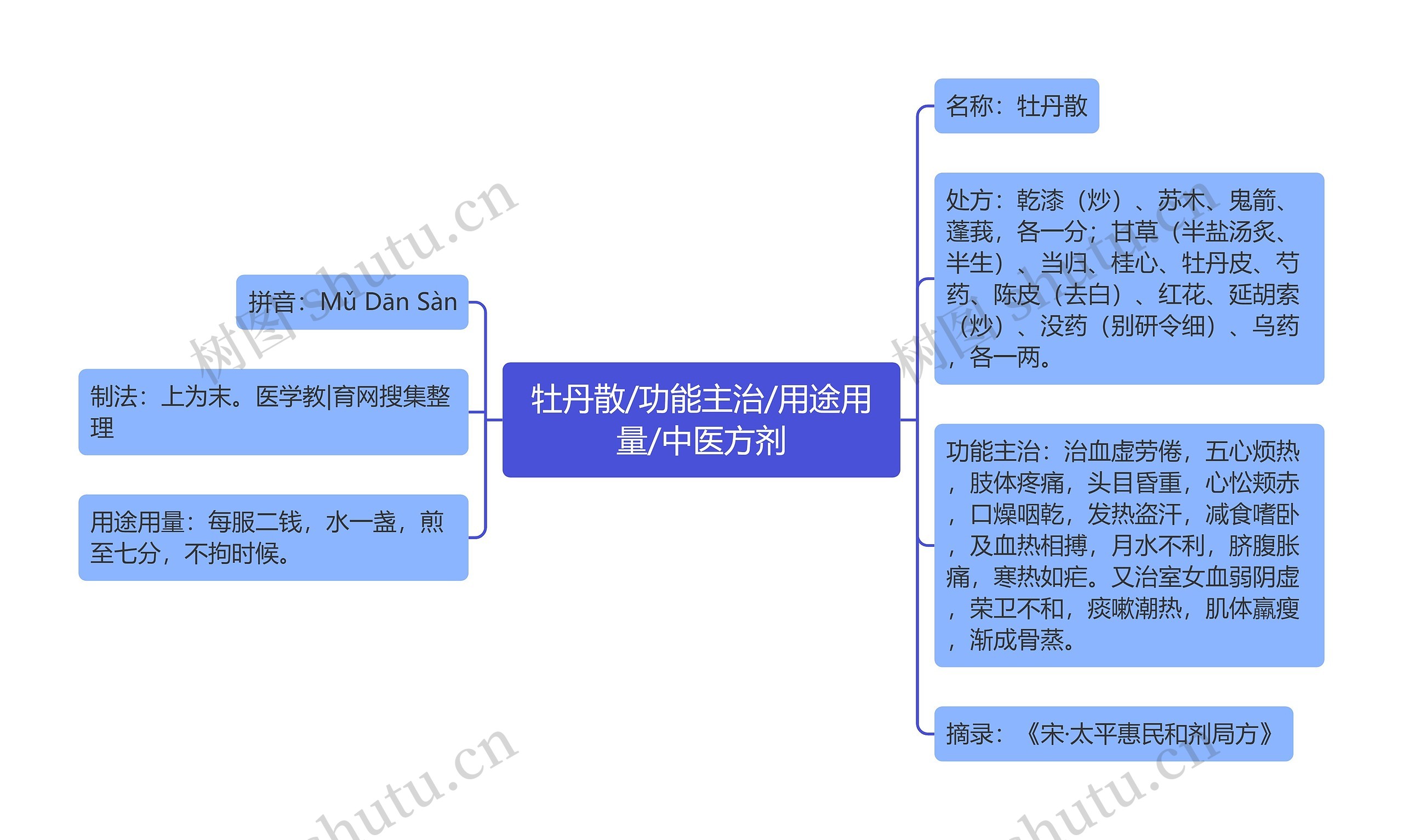 牡丹散/功能主治/用途用量/中医方剂