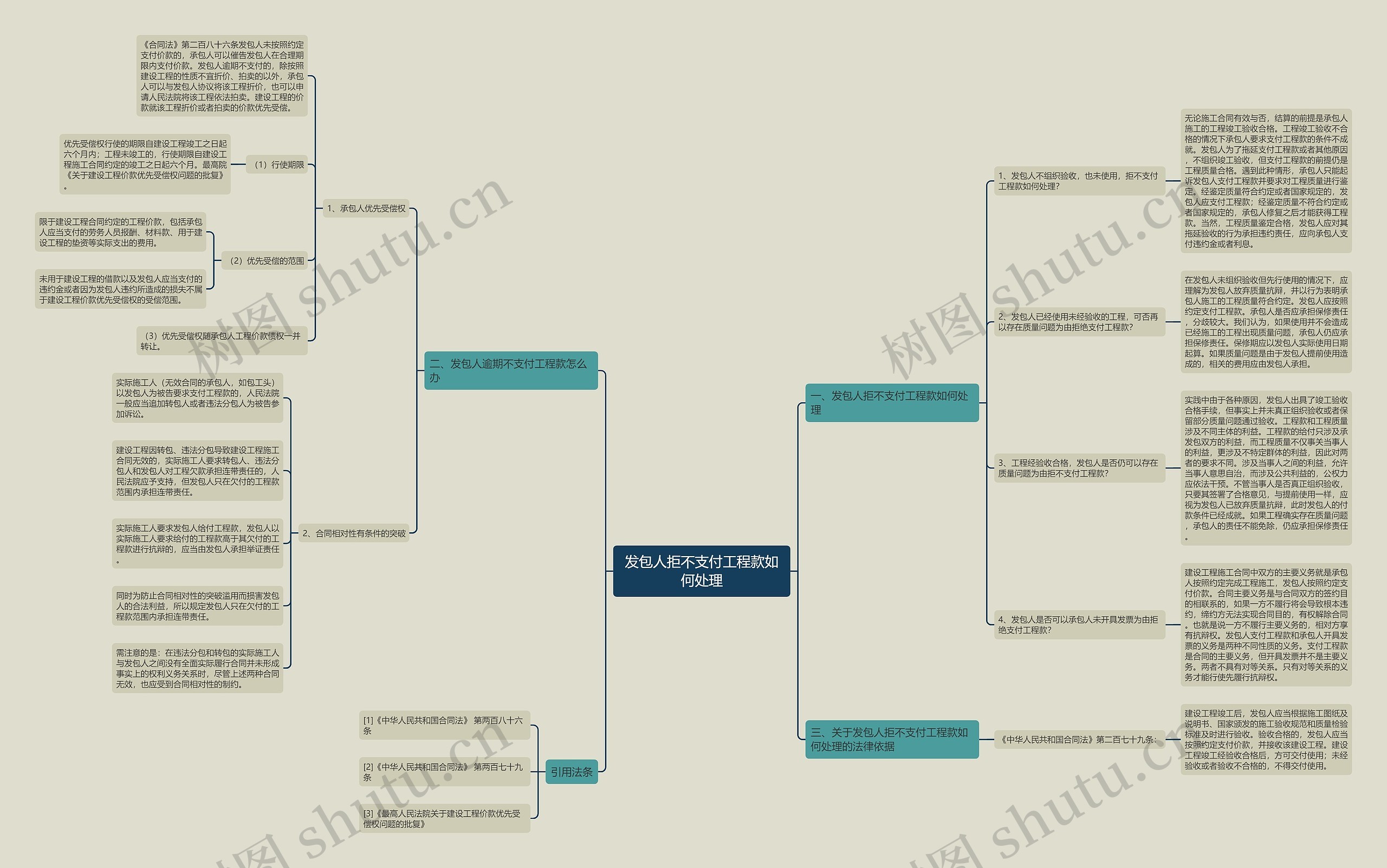 发包人拒不支付工程款如何处理思维导图