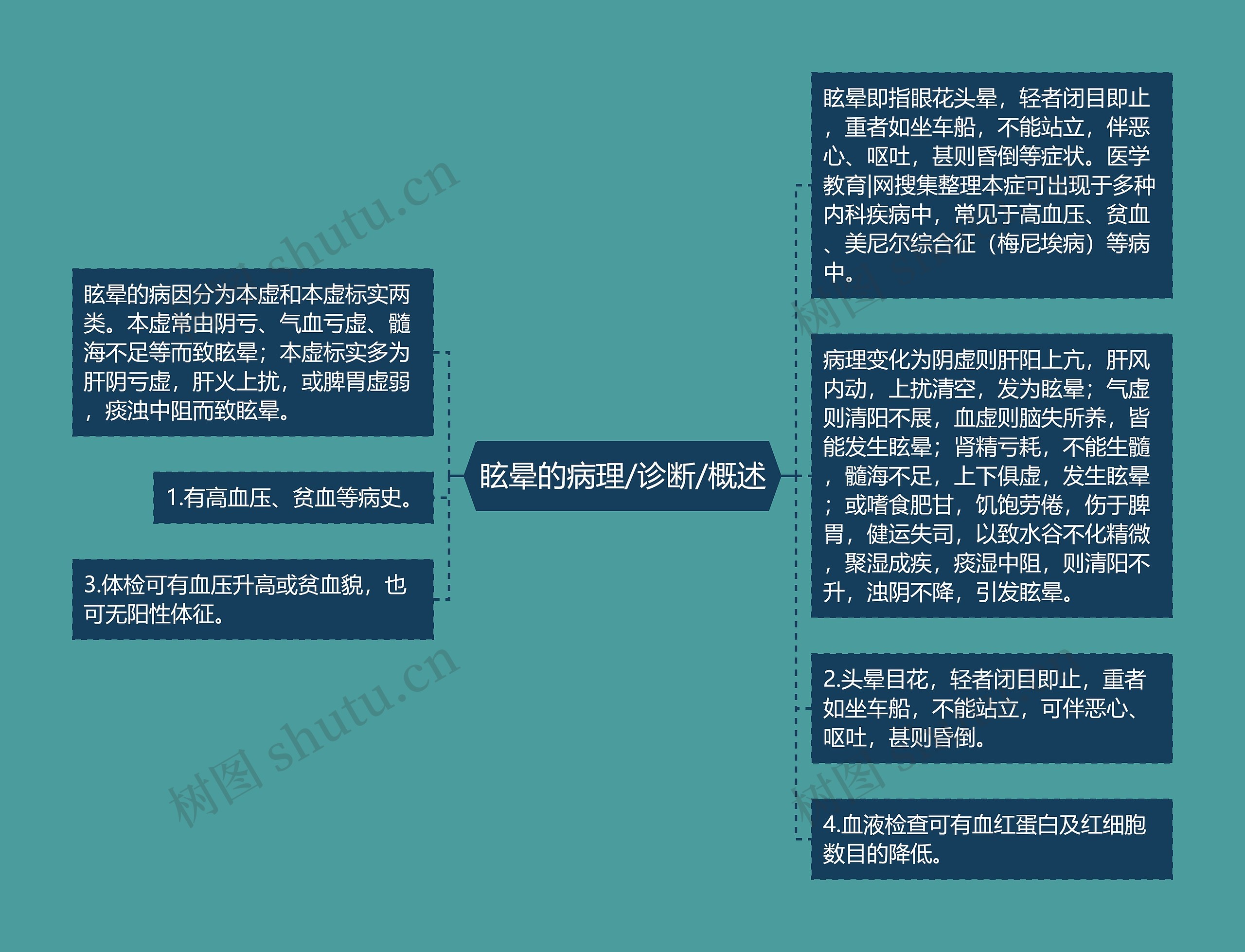 眩晕的病理/诊断/概述思维导图