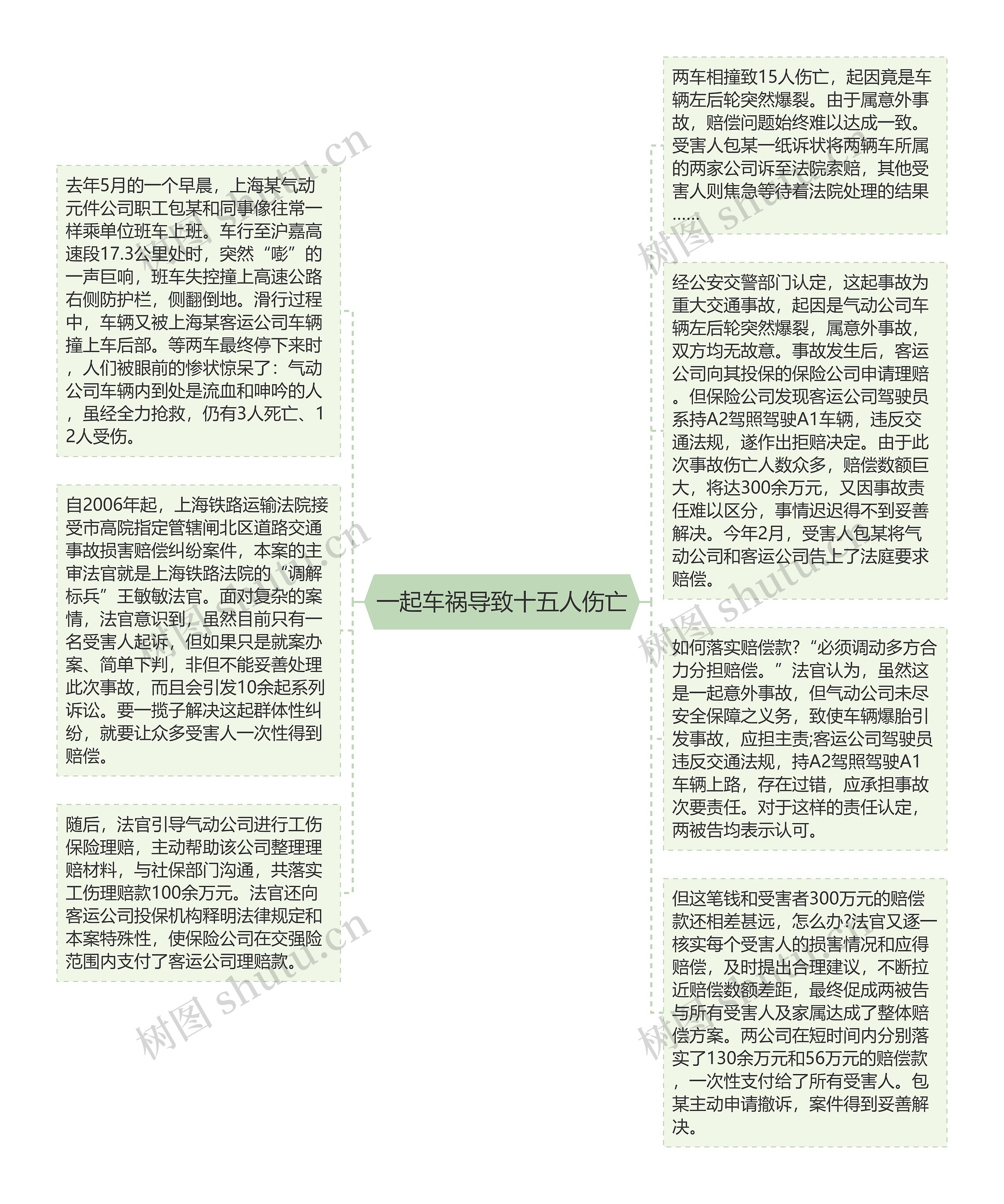 一起车祸导致十五人伤亡思维导图