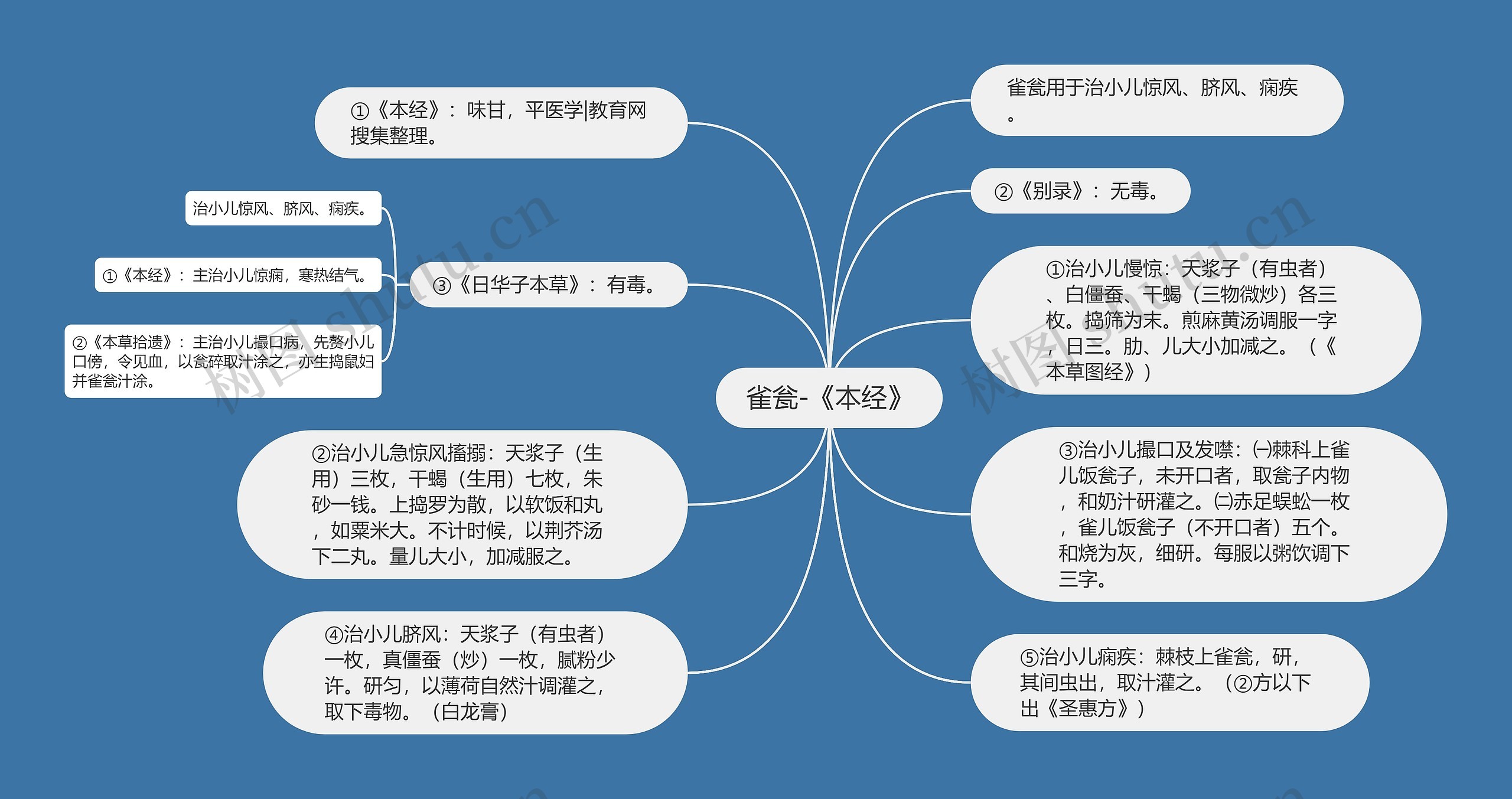 雀瓮-《本经》思维导图