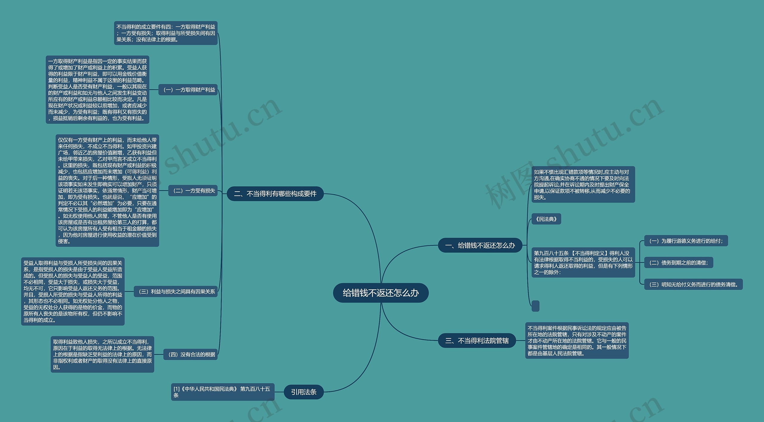 给错钱不返还怎么办思维导图