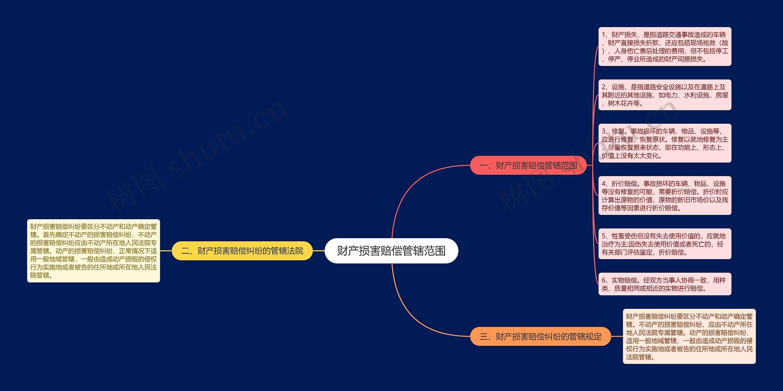 财产损害赔偿管辖范围