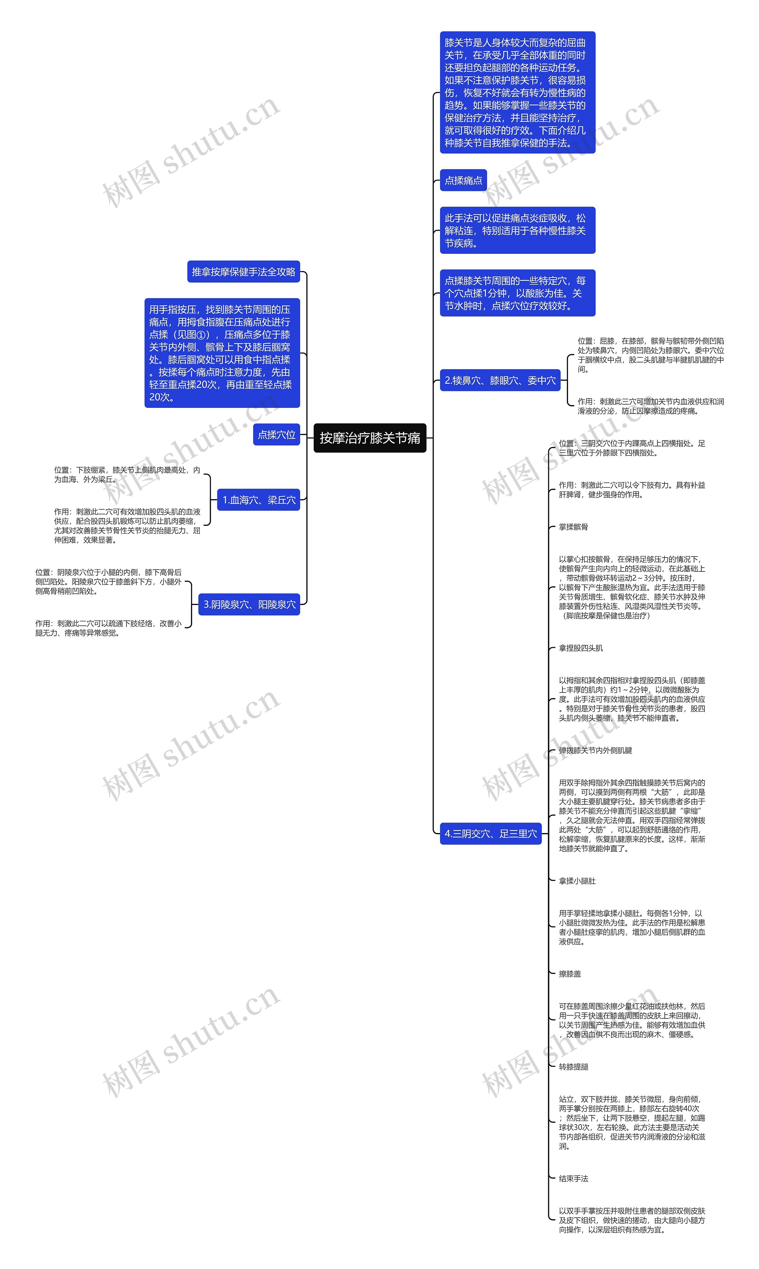 按摩治疗膝关节痛思维导图