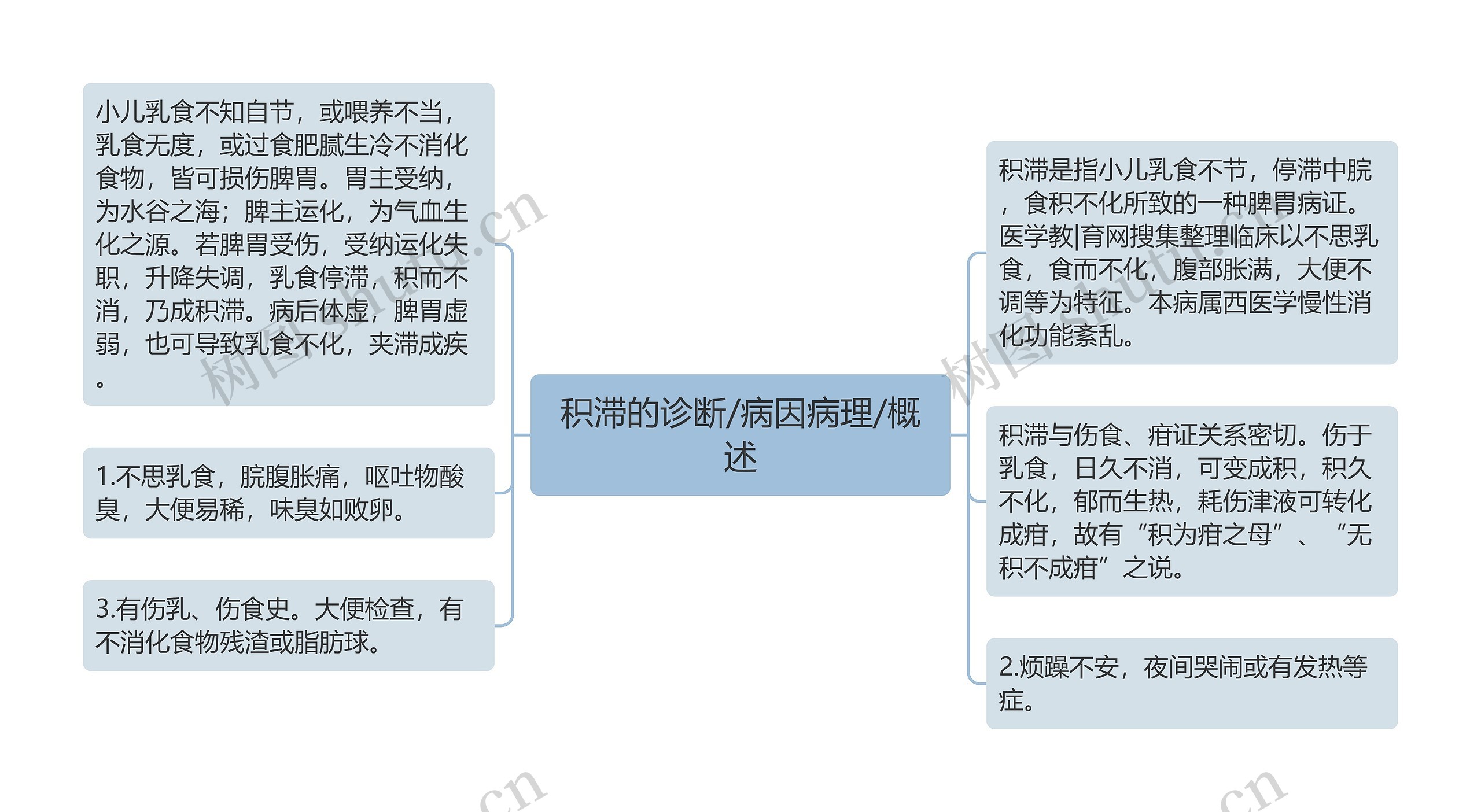 积滞的诊断/病因病理/概述思维导图