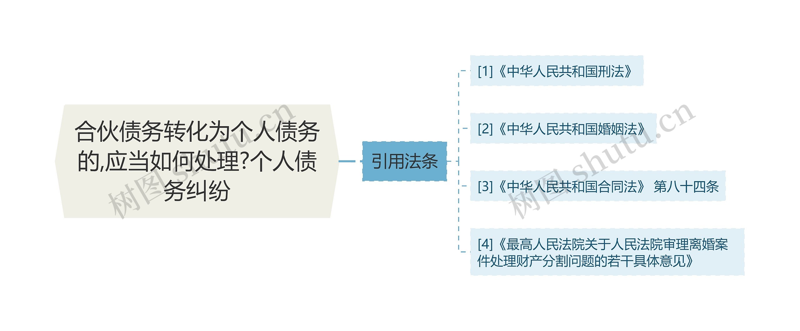 合伙债务转化为个人债务的,应当如何处理?个人债务纠纷