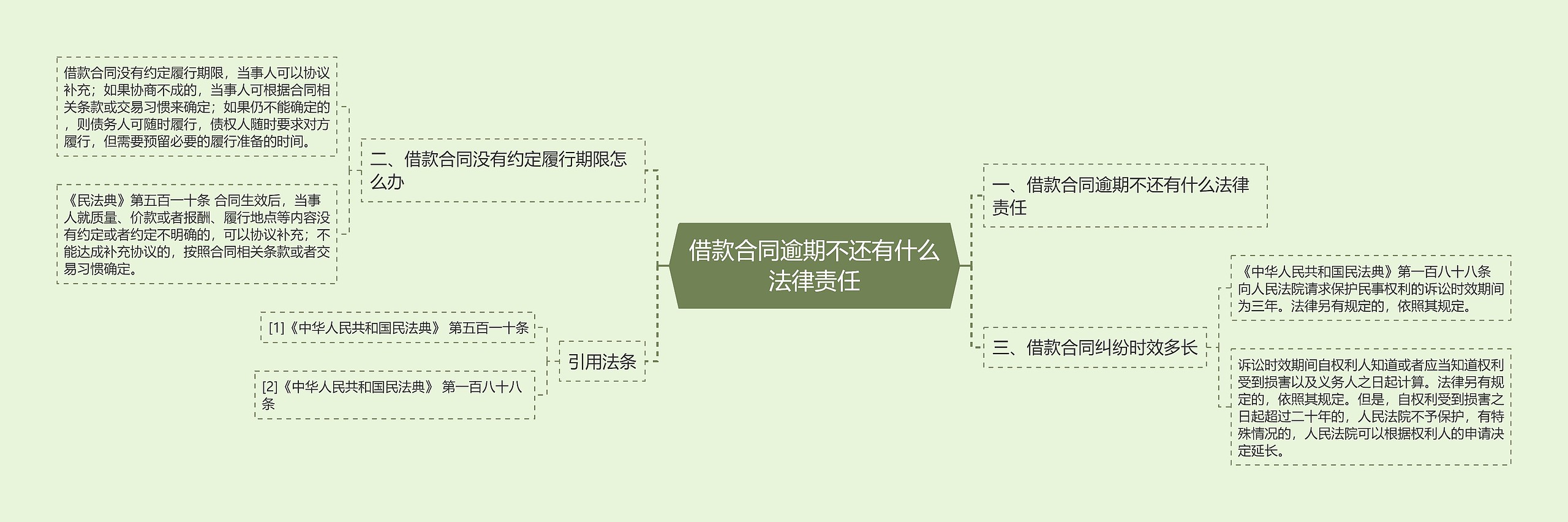 借款合同逾期不还有什么法律责任思维导图