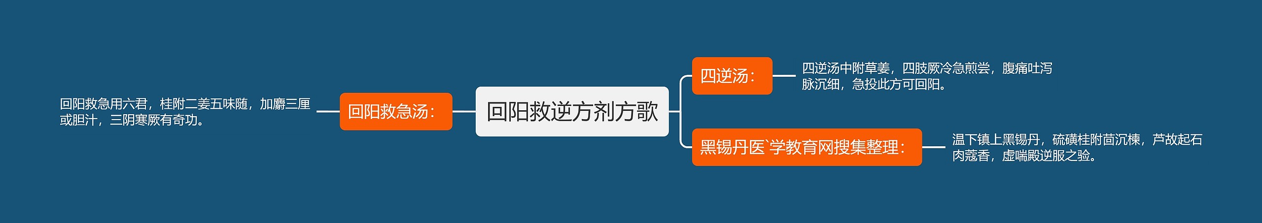 回阳救逆方剂方歌思维导图