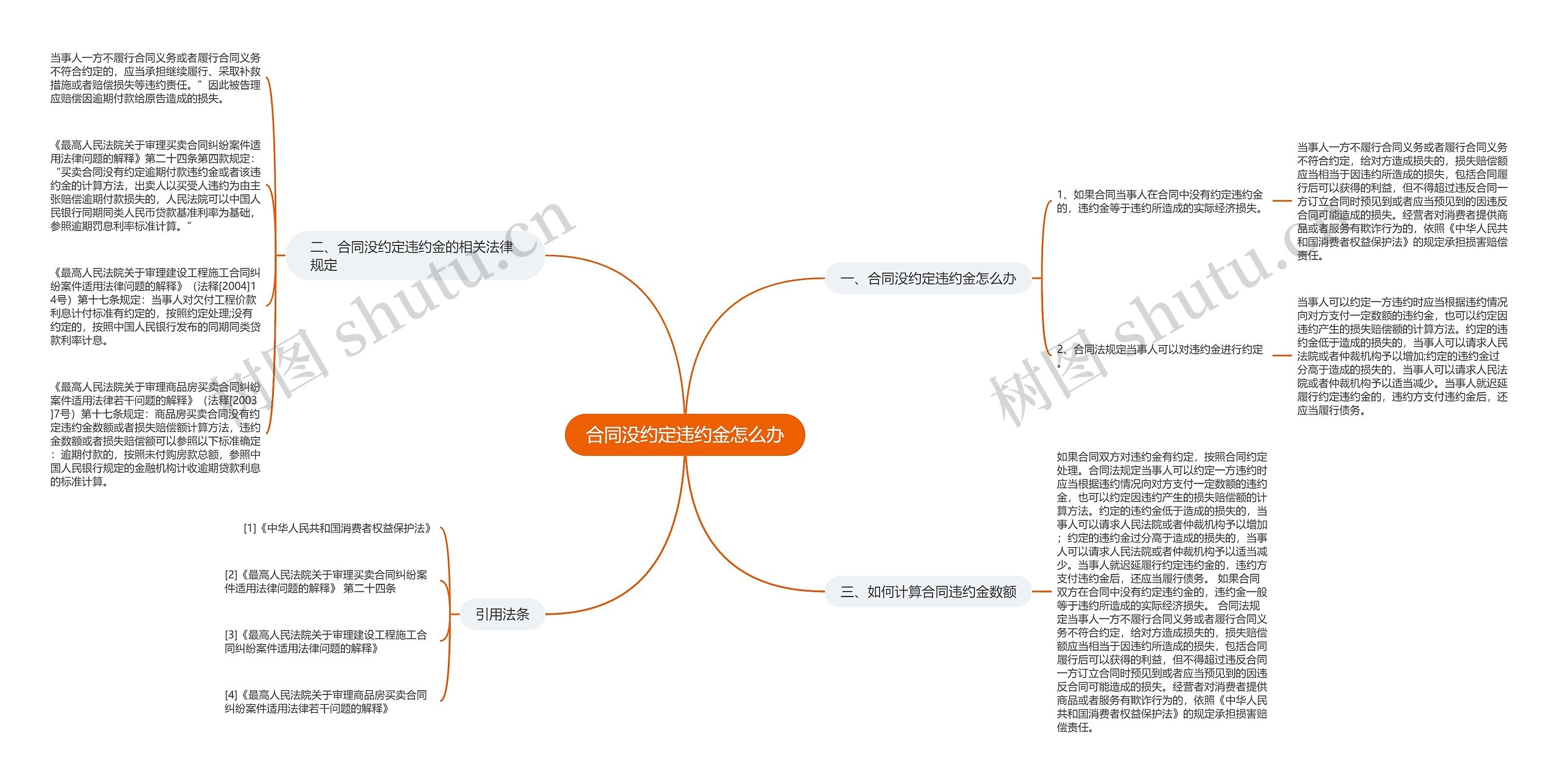 合同没约定违约金怎么办思维导图