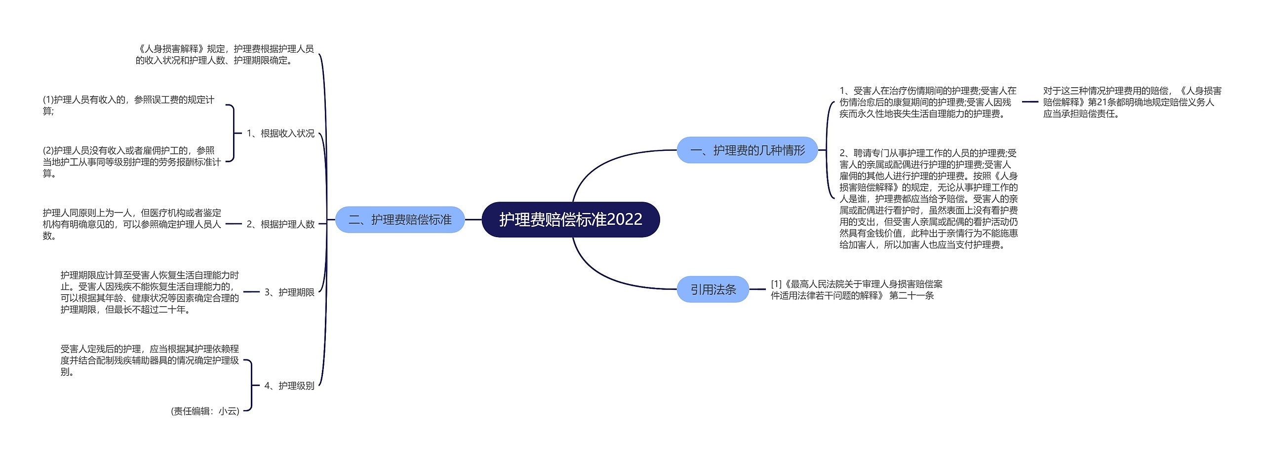 护理费赔偿标准2022