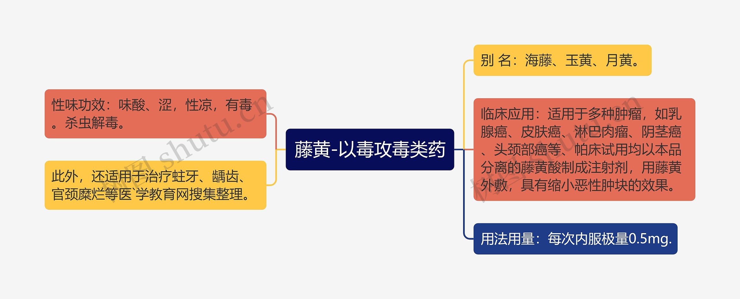 藤黄-以毒攻毒类药思维导图