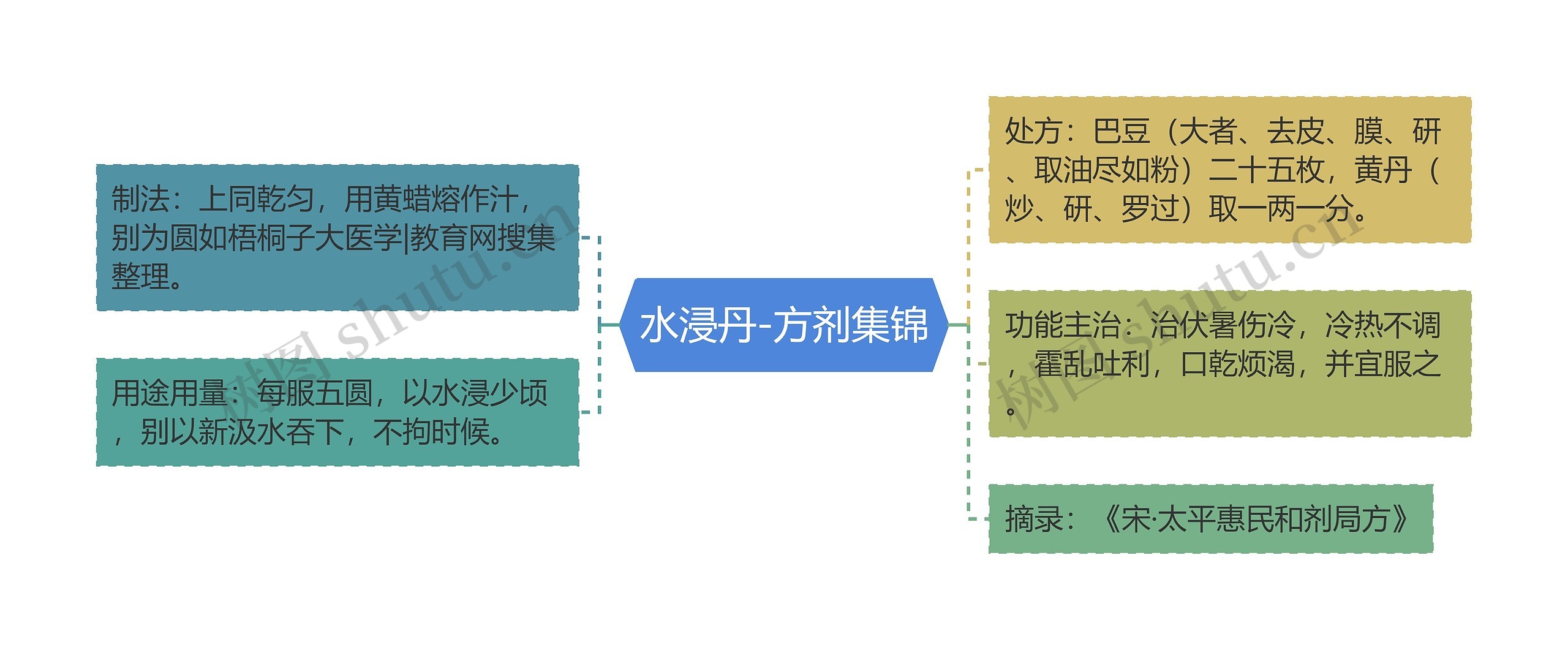 水浸丹-方剂集锦思维导图