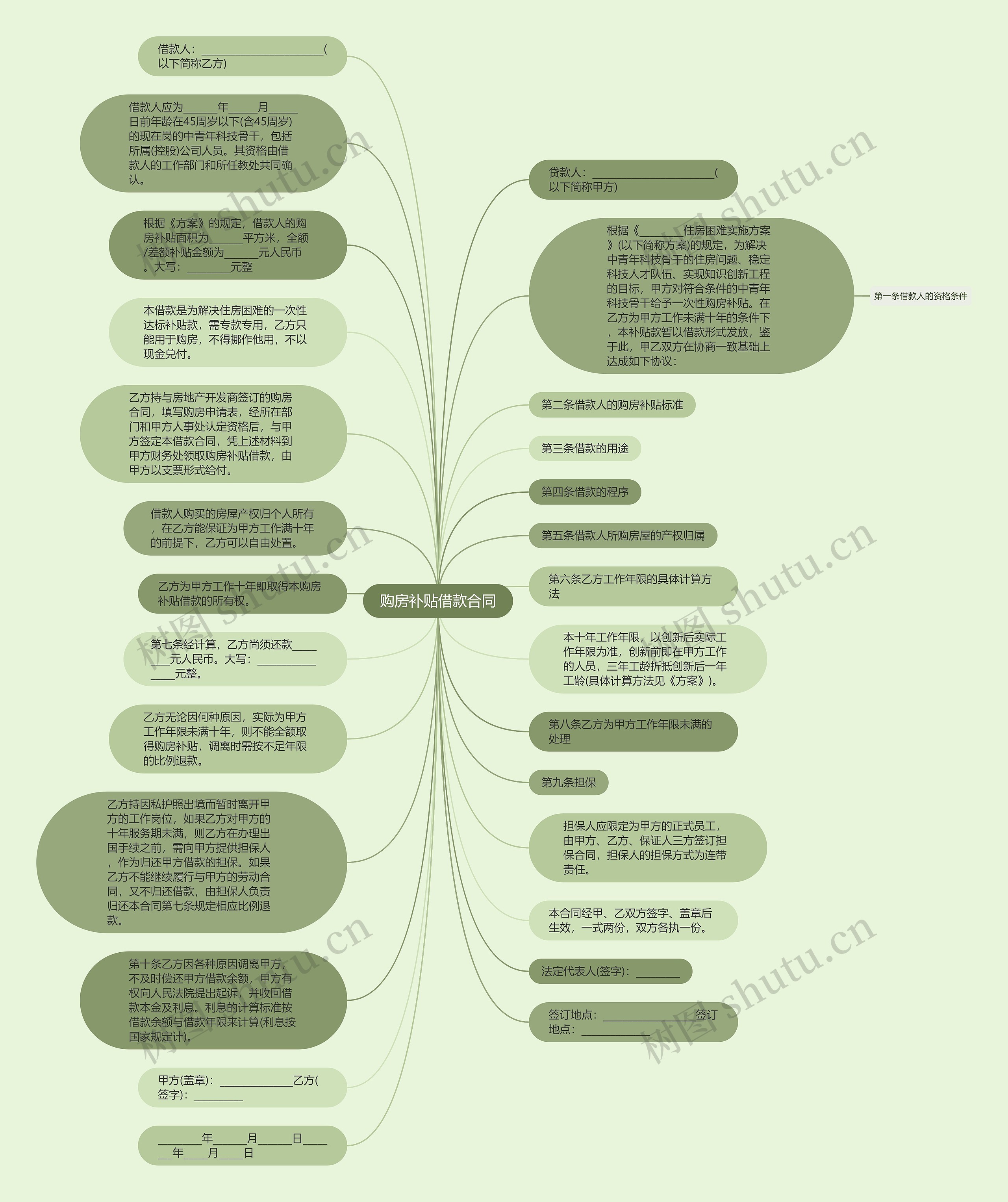 购房补贴借款合同思维导图