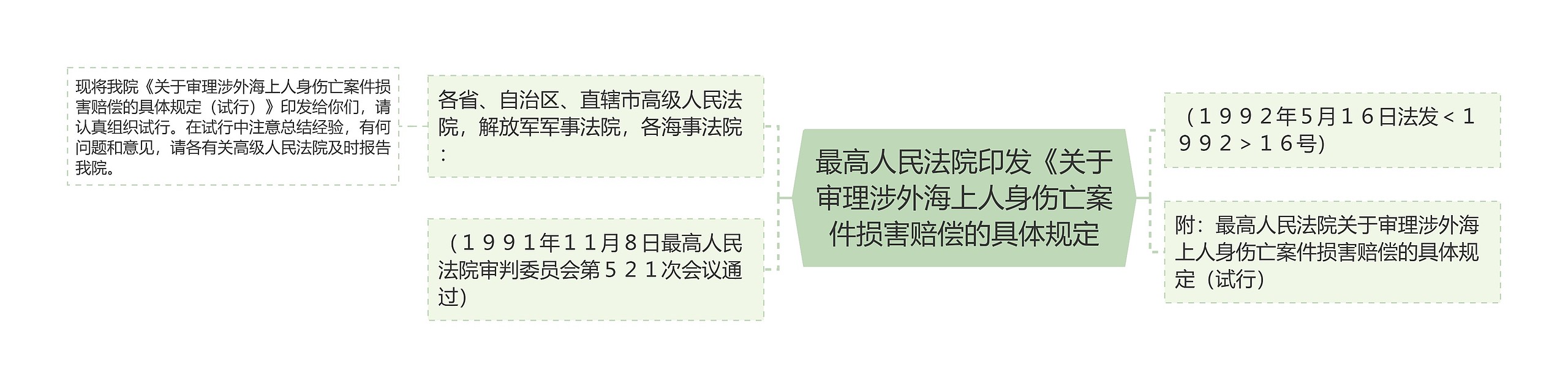 最高人民法院印发《关于审理涉外海上人身伤亡案件损害赔偿的具体规定