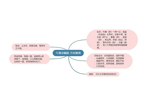 牛黄凉膈圆-方剂集锦