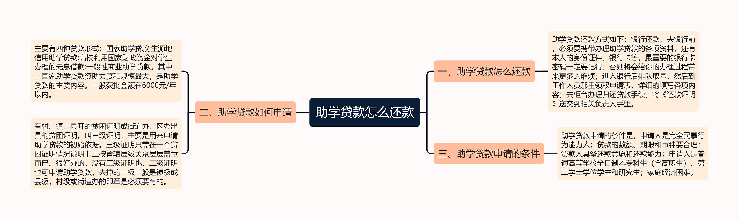 助学贷款怎么还款思维导图