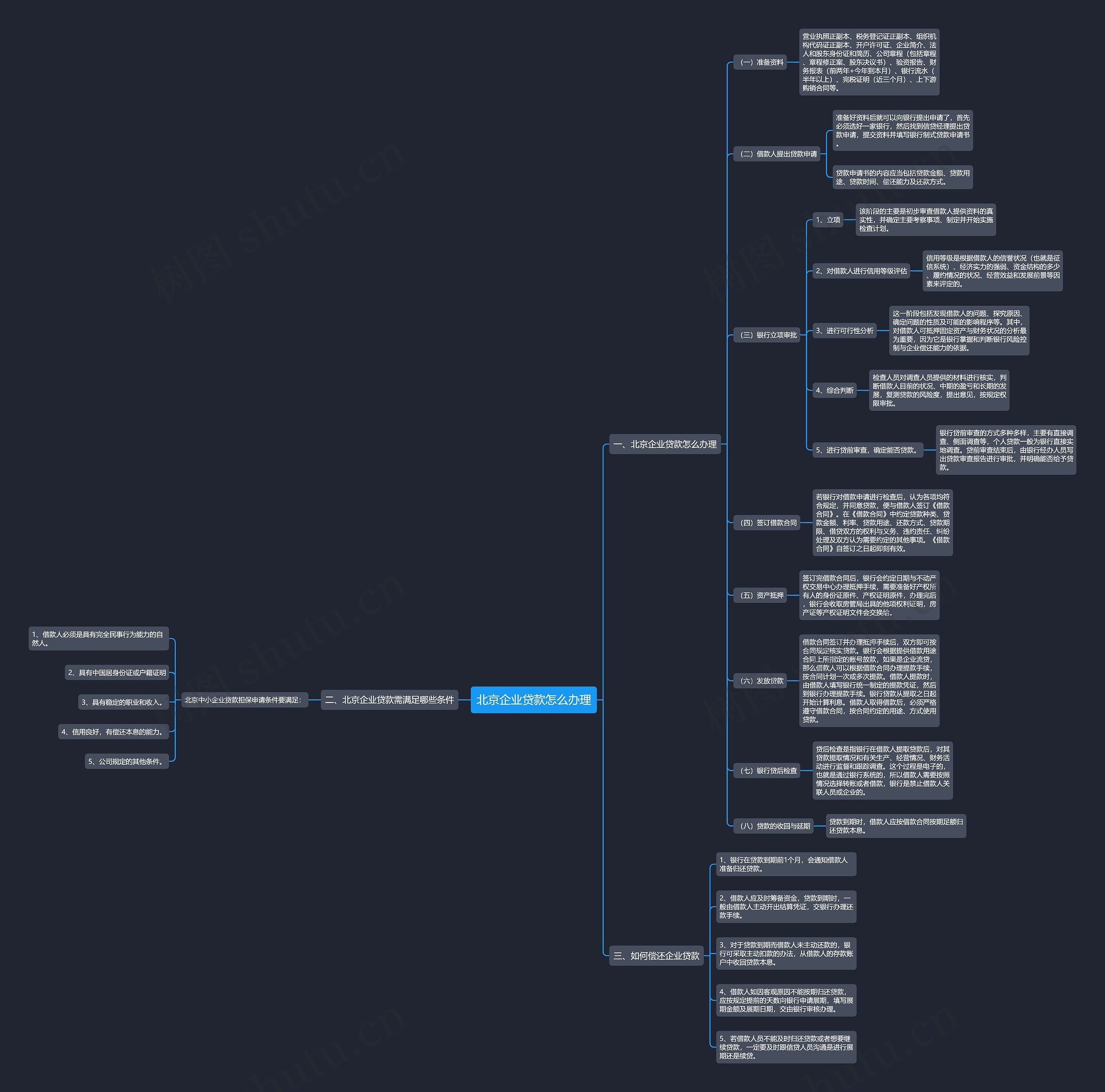 北京企业贷款怎么办理思维导图