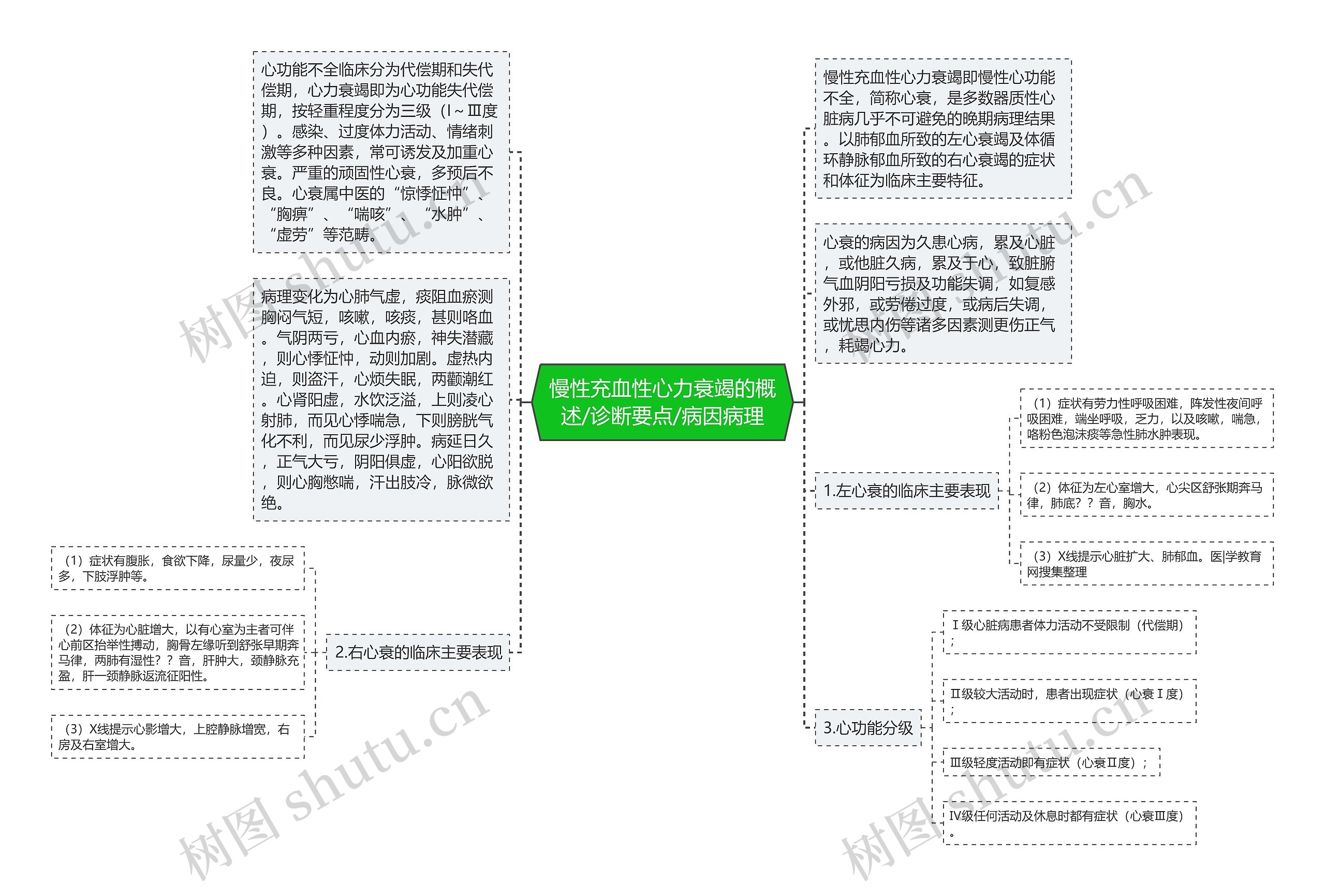 慢性充血性心力衰竭的概述/诊断要点/病因病理思维导图