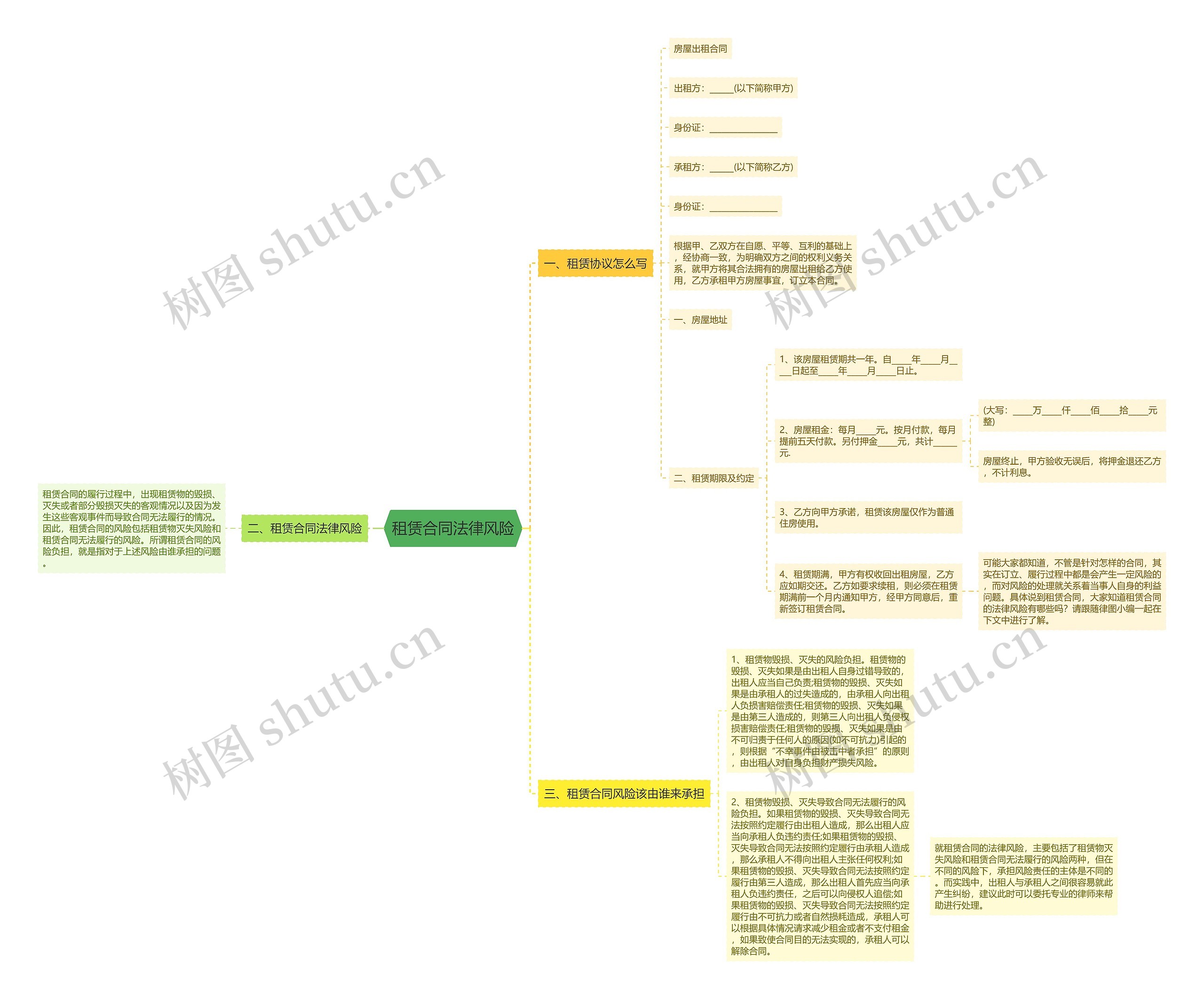 租赁合同法律风险思维导图