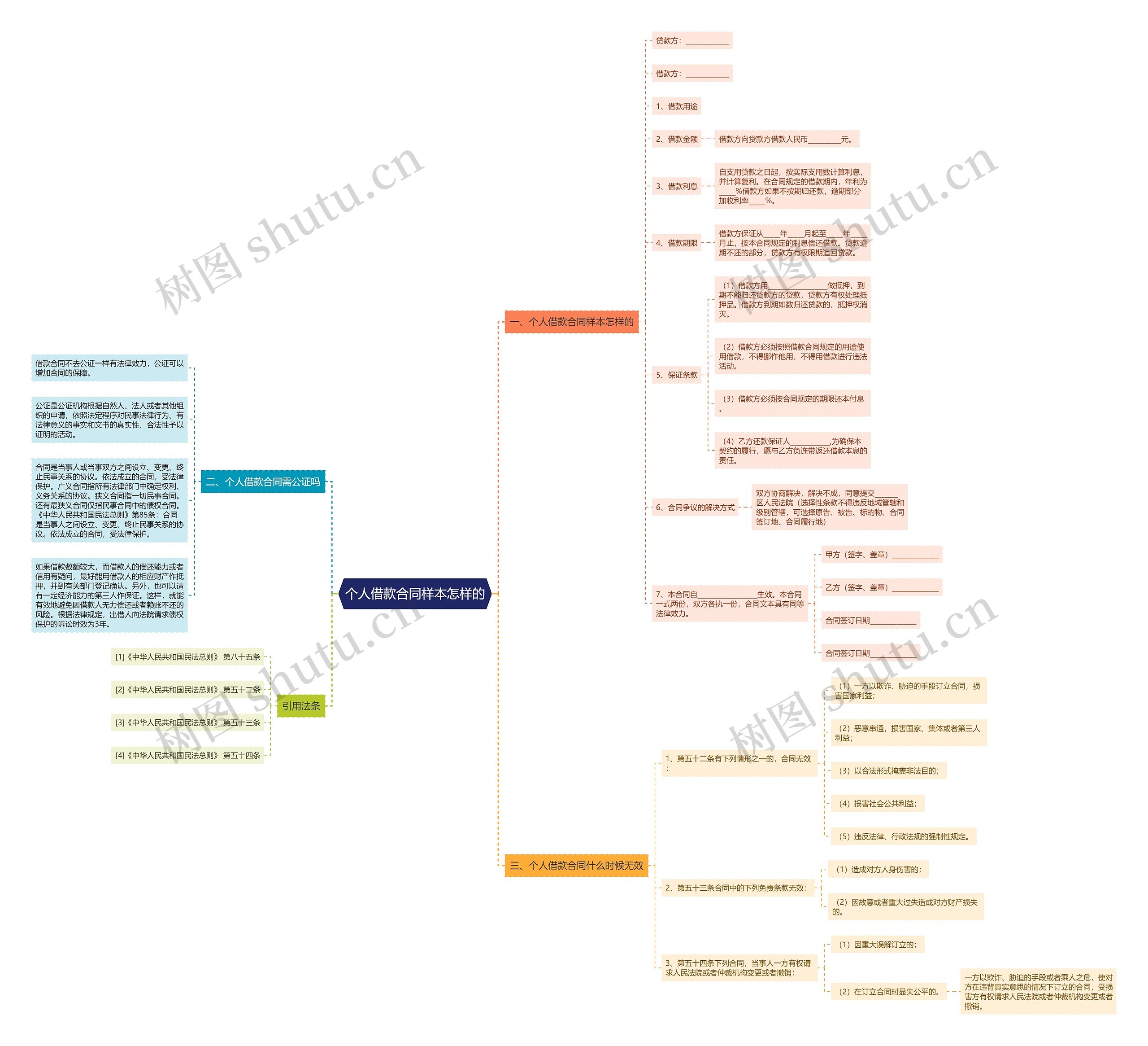 个人借款合同样本怎样的思维导图