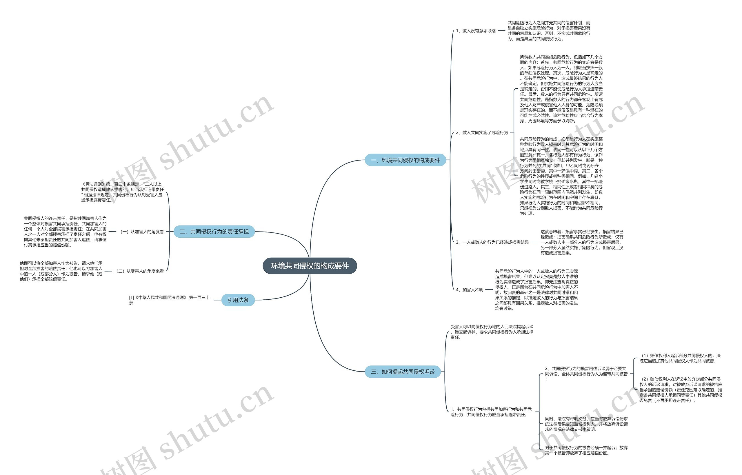 环境共同侵权的构成要件思维导图