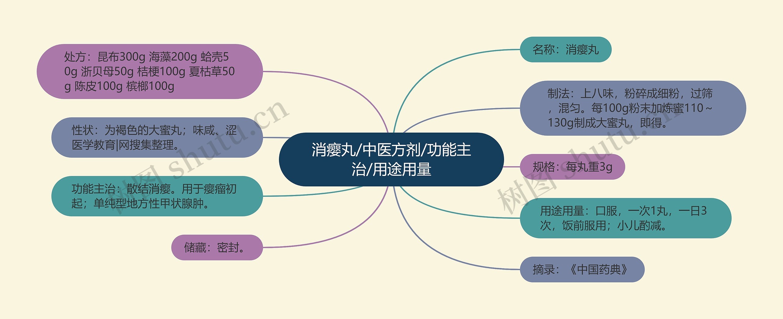 消瘿丸/中医方剂/功能主治/用途用量