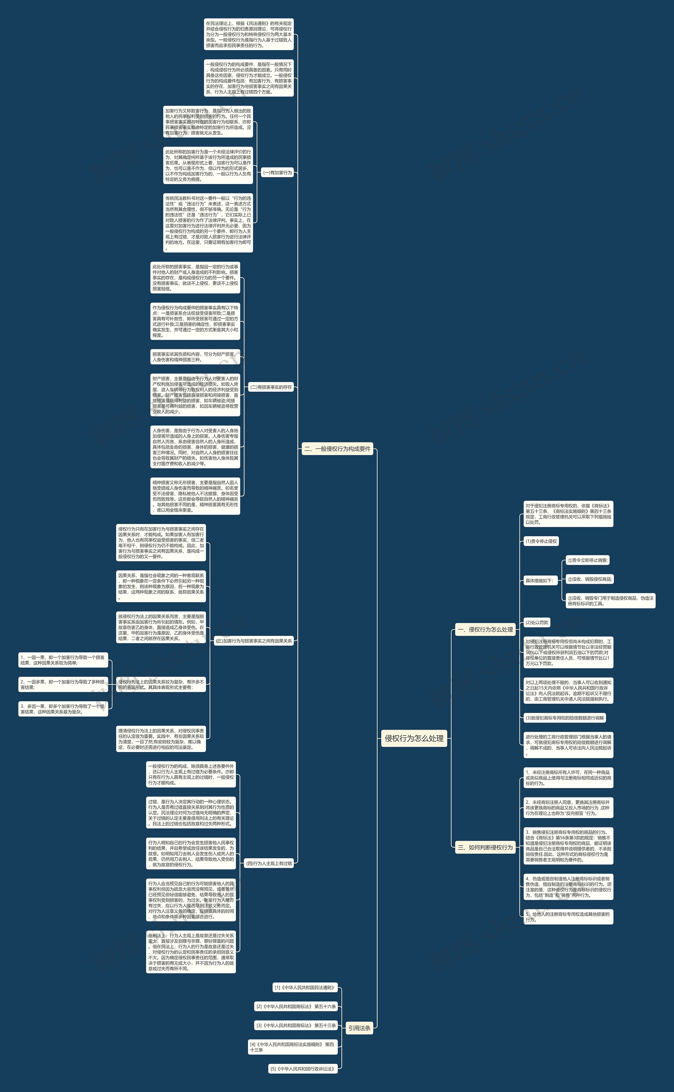 侵权行为怎么处理思维导图