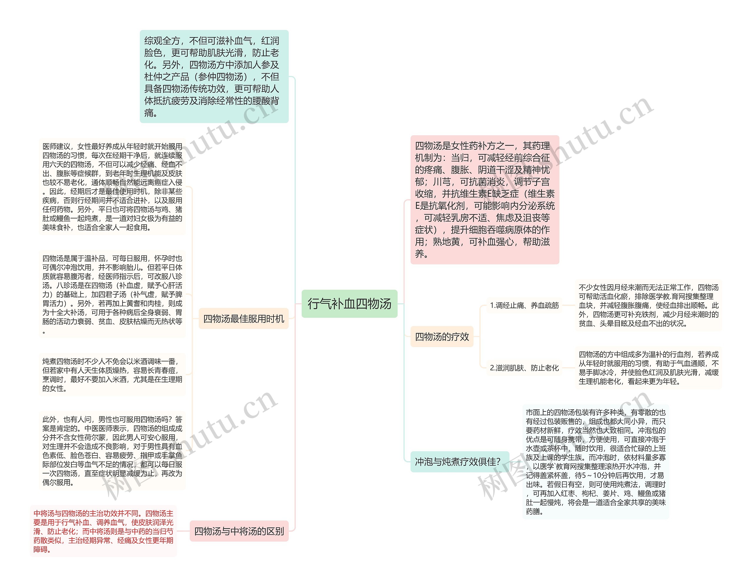 行气补血四物汤思维导图