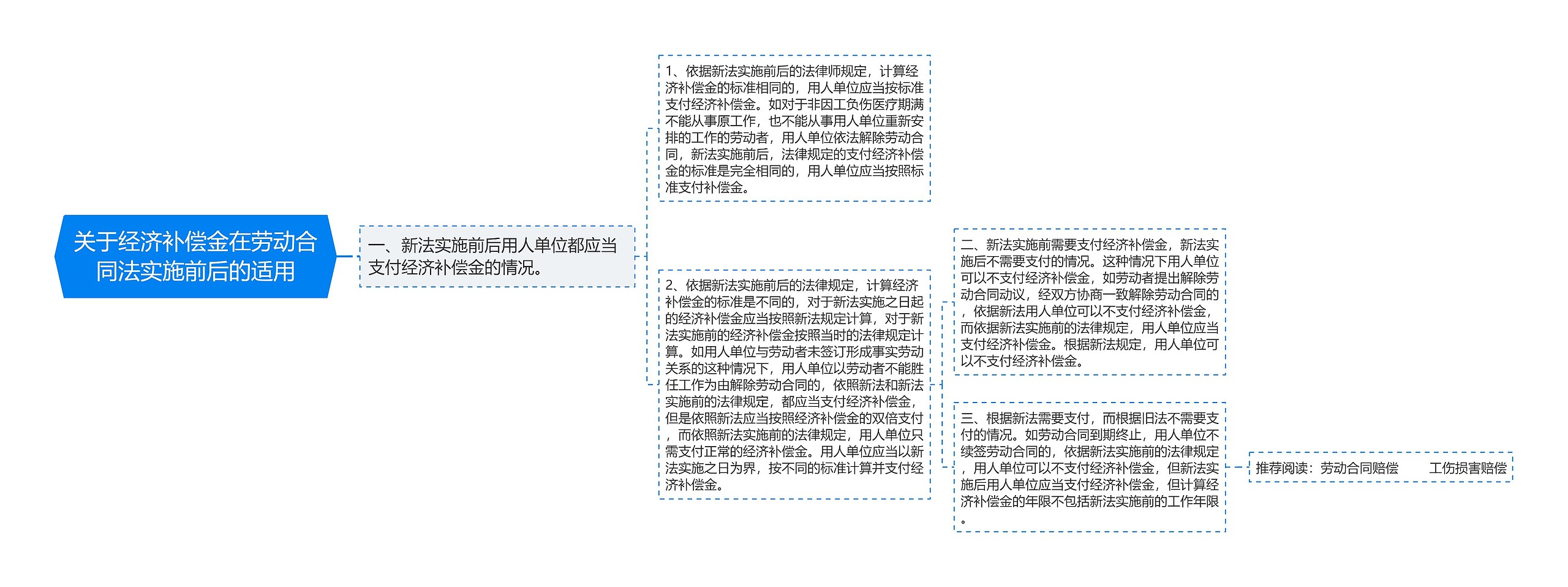 关于经济补偿金在劳动合同法实施前后的适用思维导图