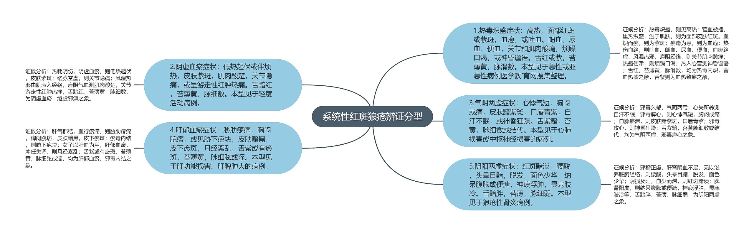 系统性红斑狼疮辨证分型思维导图