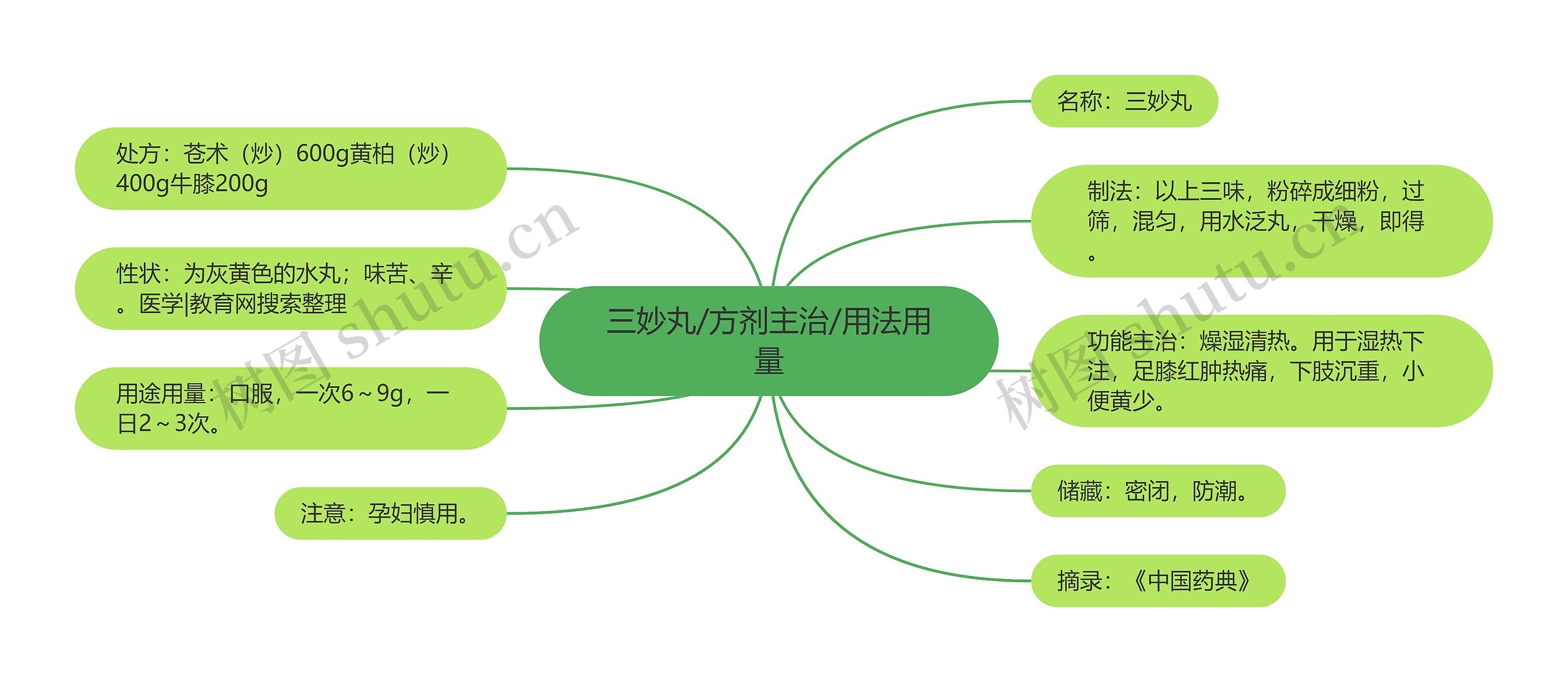 三妙丸/方剂主治/用法用量 三妙丸/方剂主治/用法用量