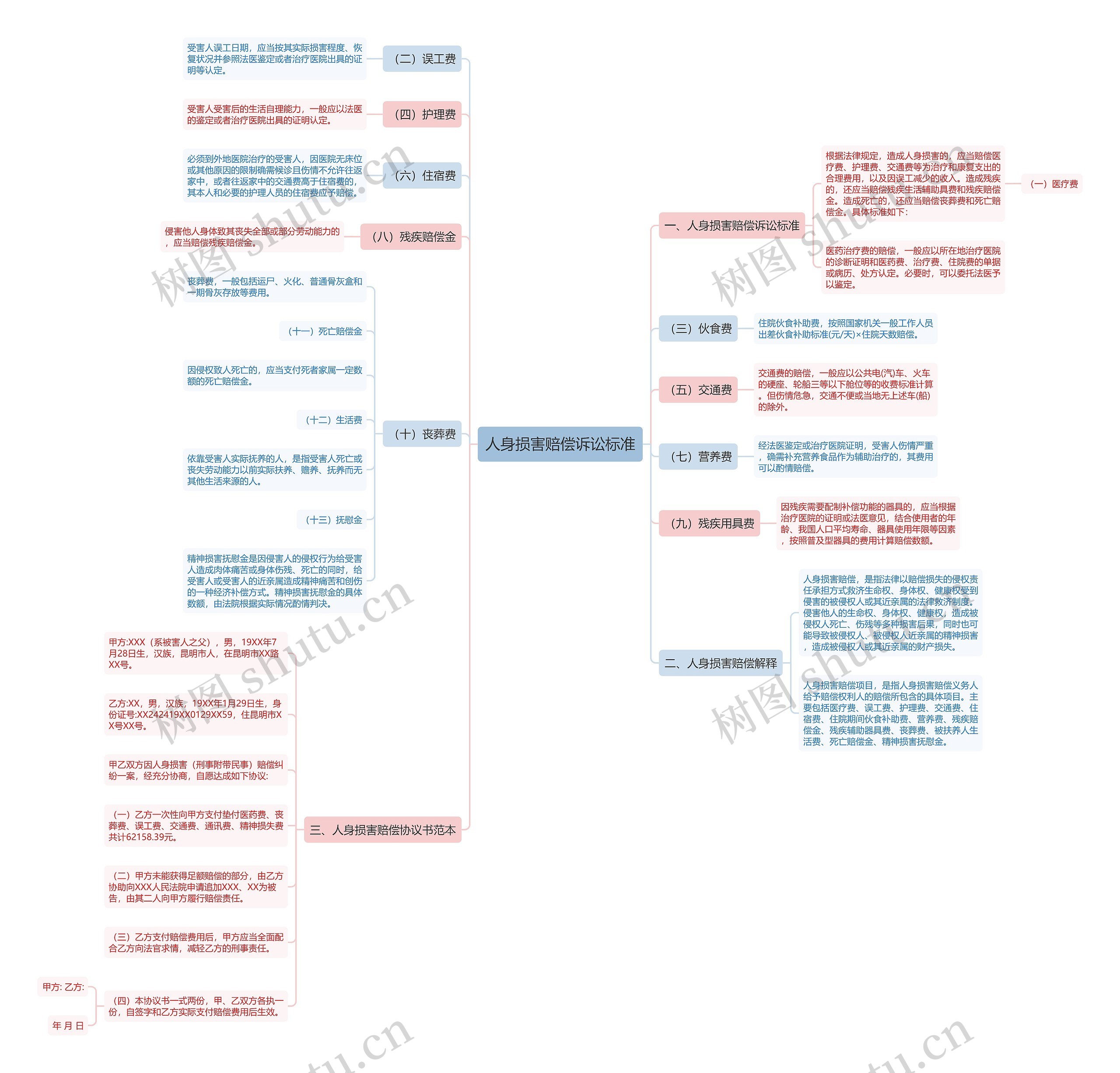 人身损害赔偿诉讼标准思维导图