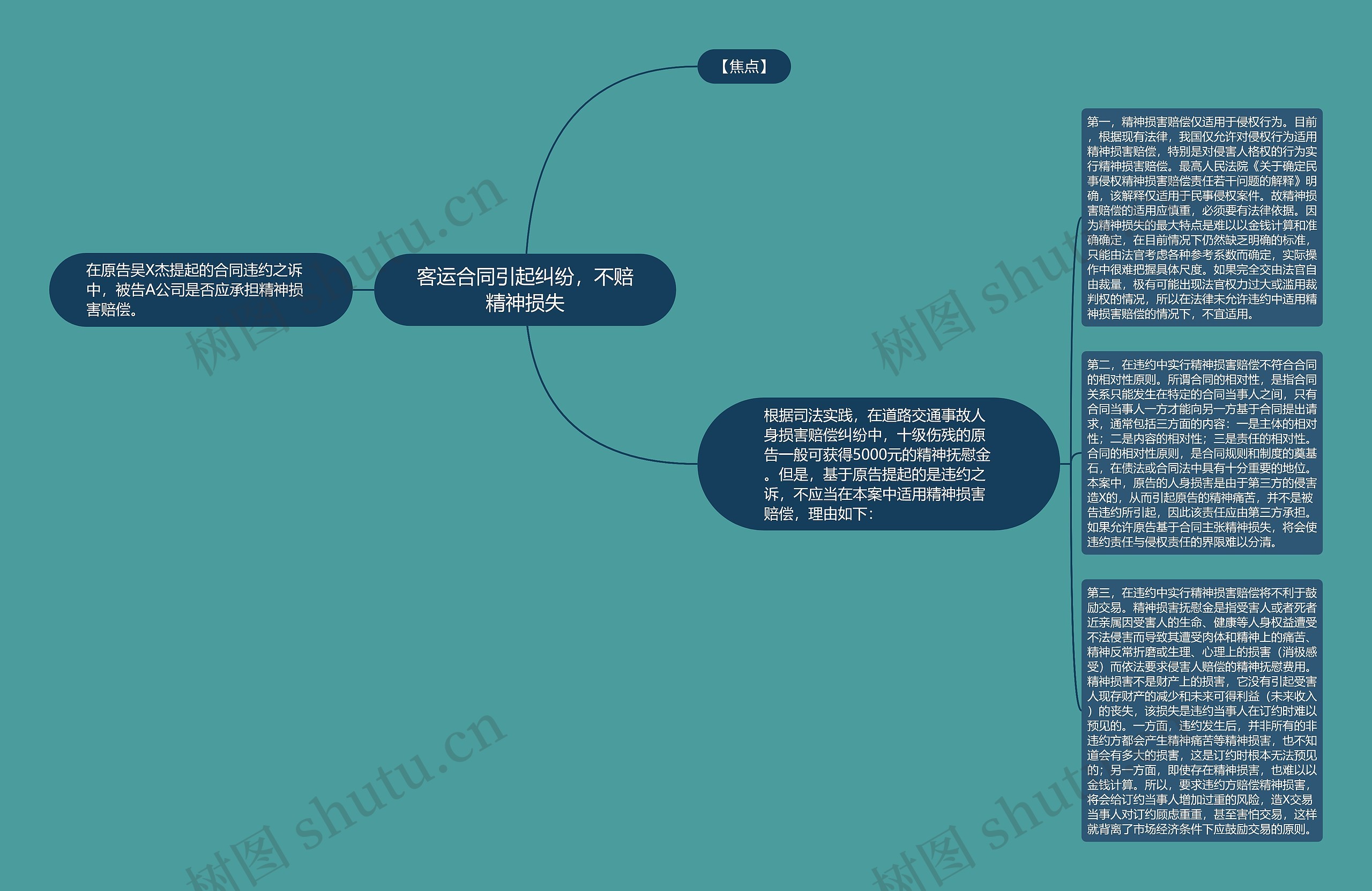 客运合同引起纠纷，不赔精神损失思维导图